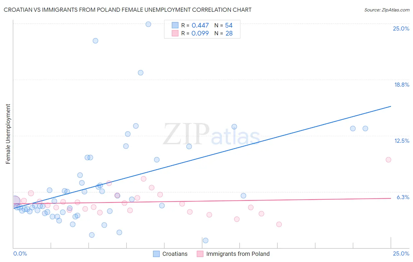 Croatian vs Immigrants from Poland Female Unemployment
