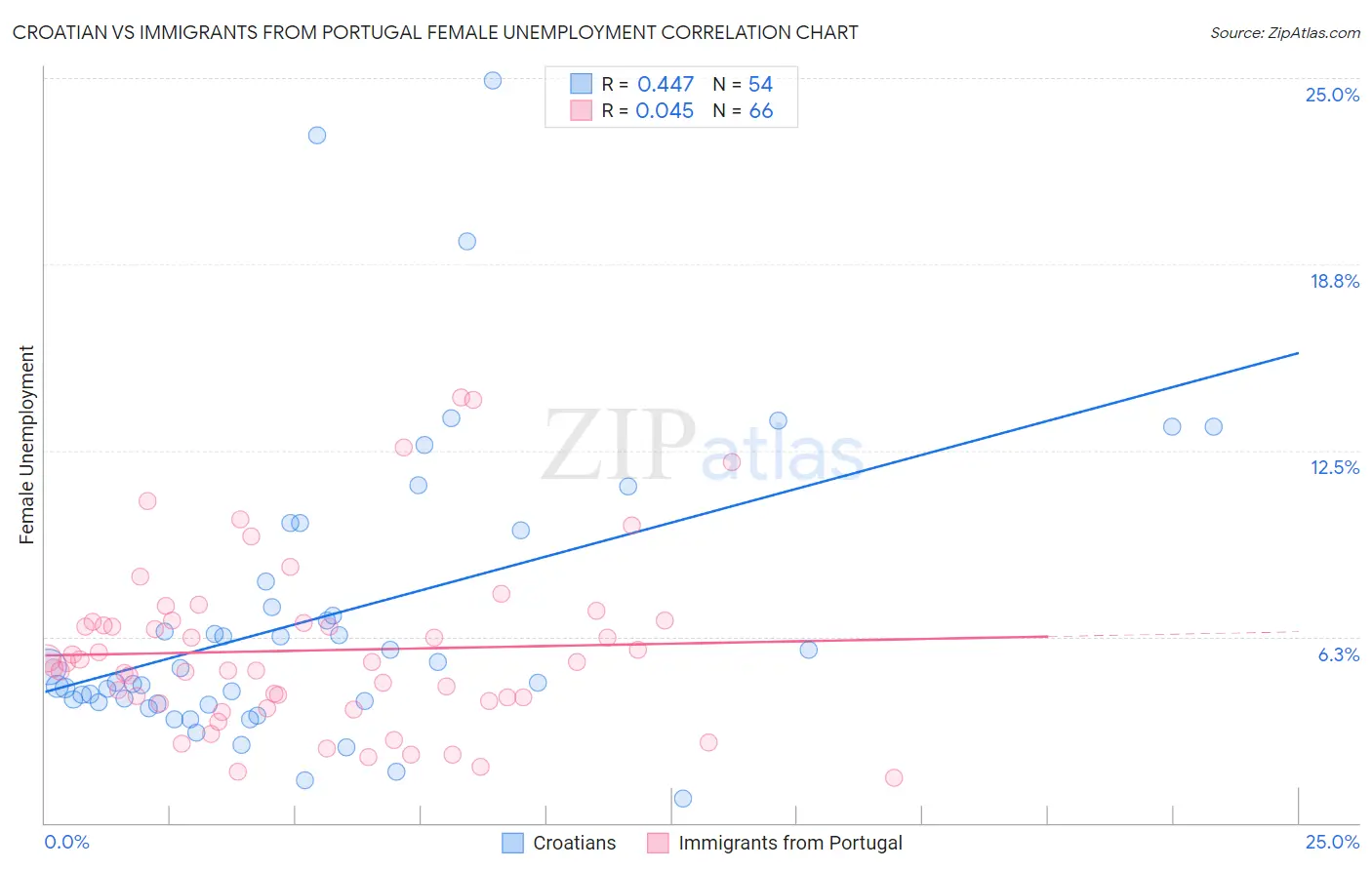 Croatian vs Immigrants from Portugal Female Unemployment
