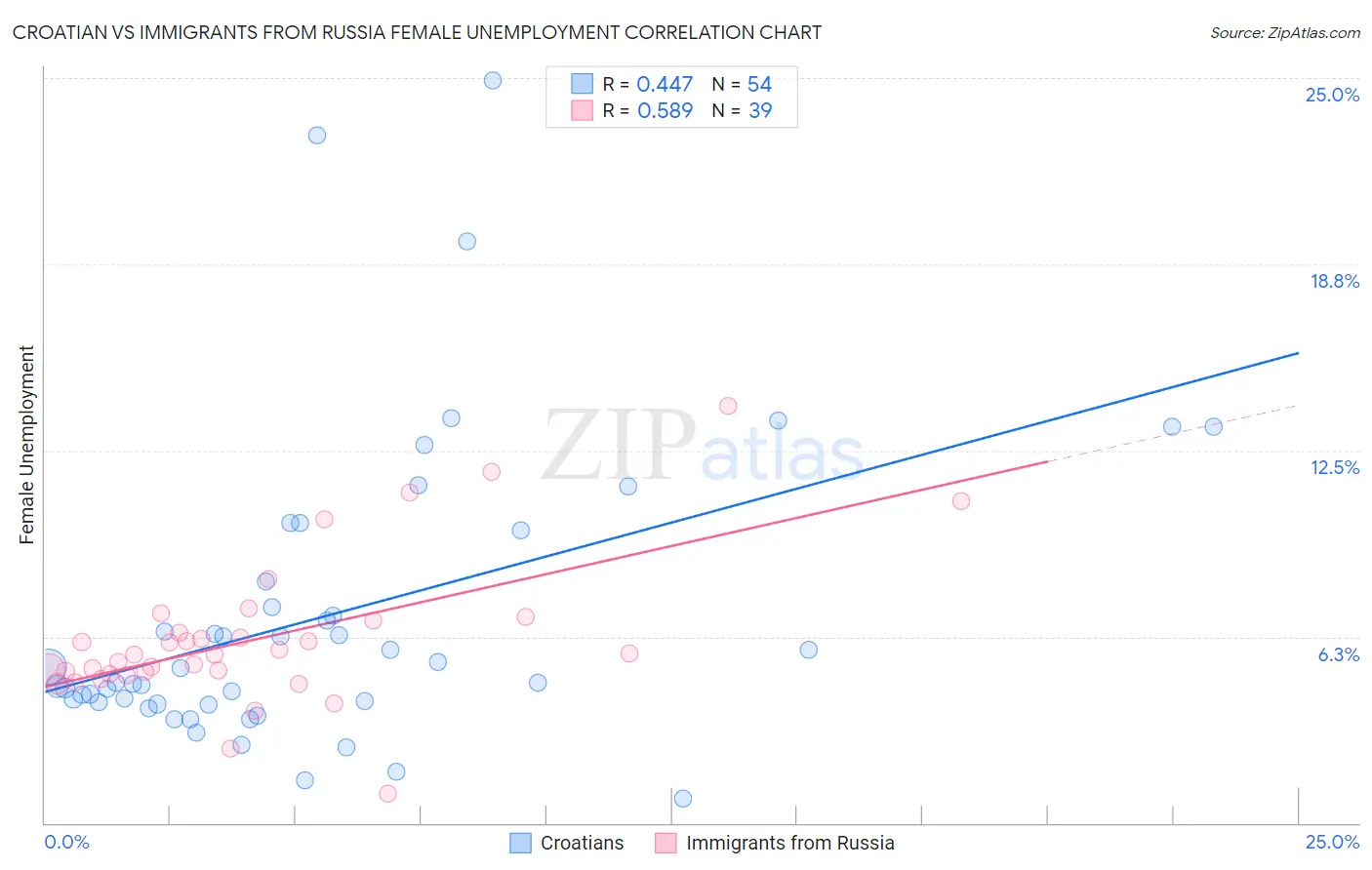 Croatian vs Immigrants from Russia Female Unemployment