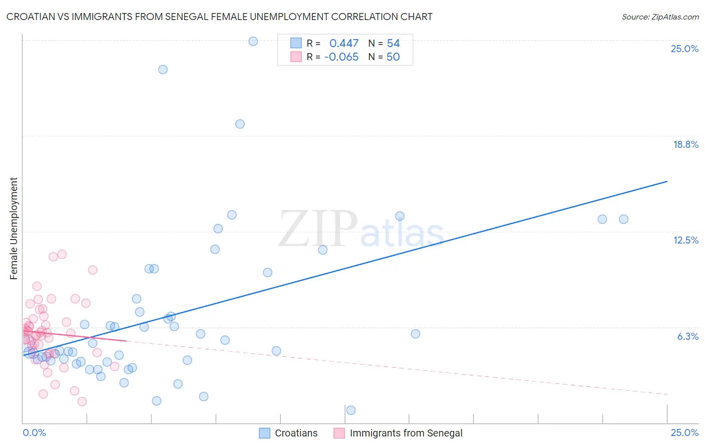 Croatian vs Immigrants from Senegal Female Unemployment