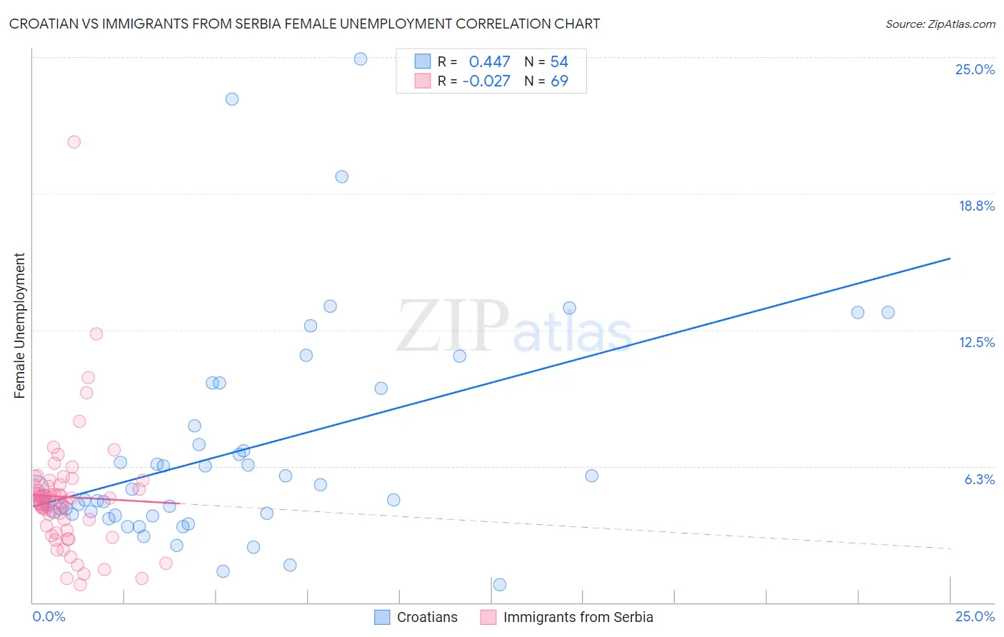 Croatian vs Immigrants from Serbia Female Unemployment