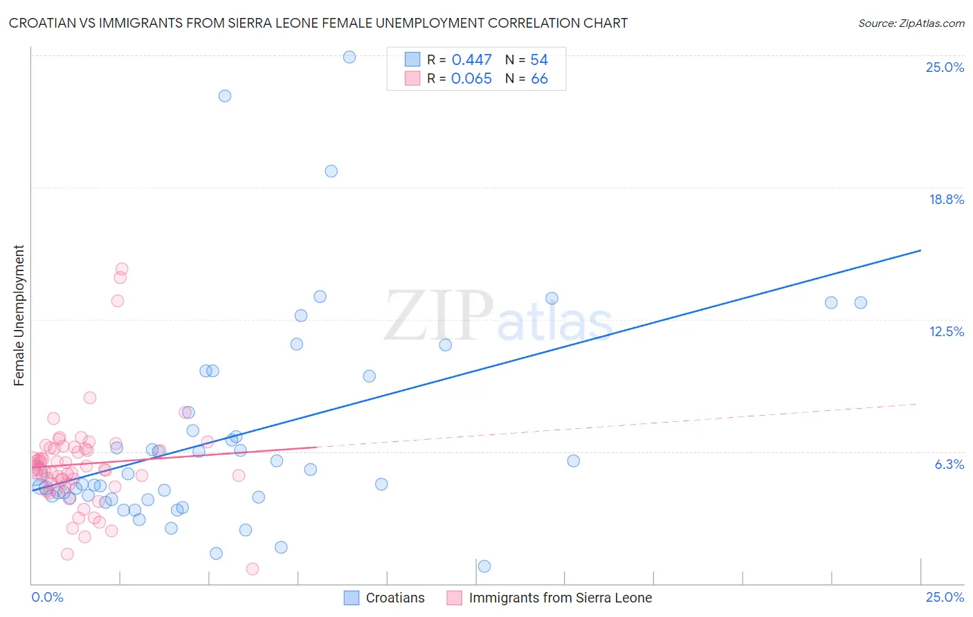 Croatian vs Immigrants from Sierra Leone Female Unemployment