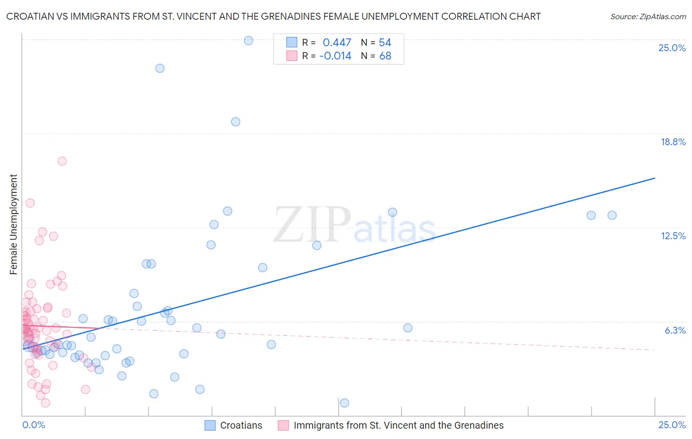 Croatian vs Immigrants from St. Vincent and the Grenadines Female Unemployment