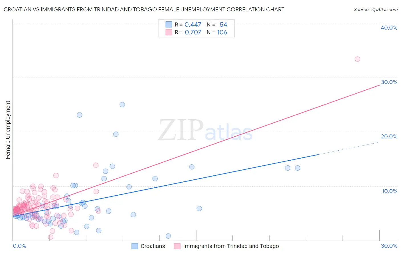Croatian vs Immigrants from Trinidad and Tobago Female Unemployment