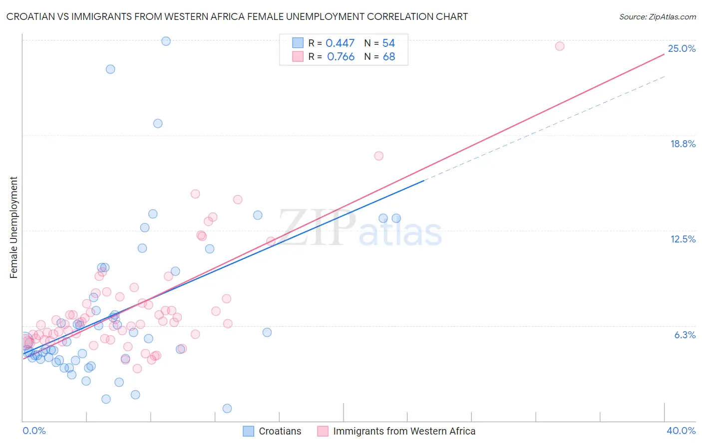 Croatian vs Immigrants from Western Africa Female Unemployment