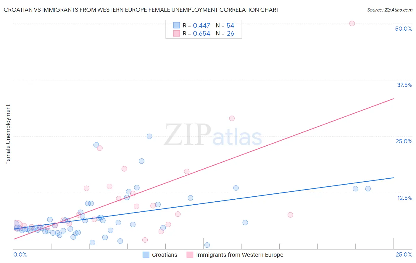Croatian vs Immigrants from Western Europe Female Unemployment