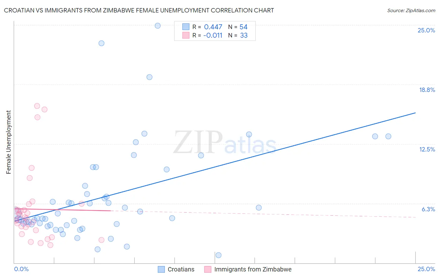 Croatian vs Immigrants from Zimbabwe Female Unemployment