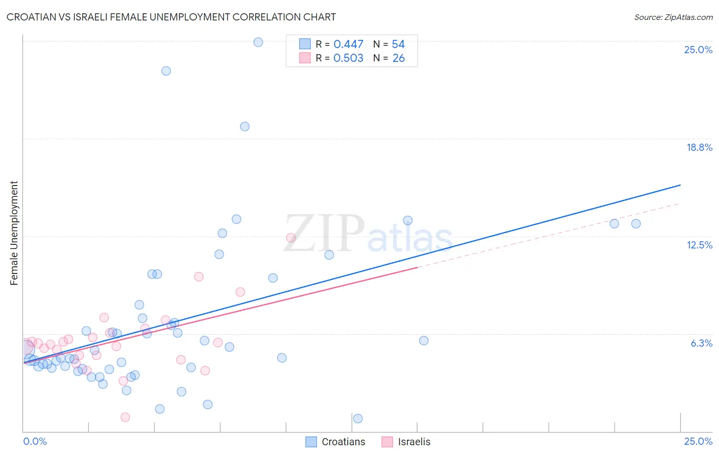 Croatian vs Israeli Female Unemployment