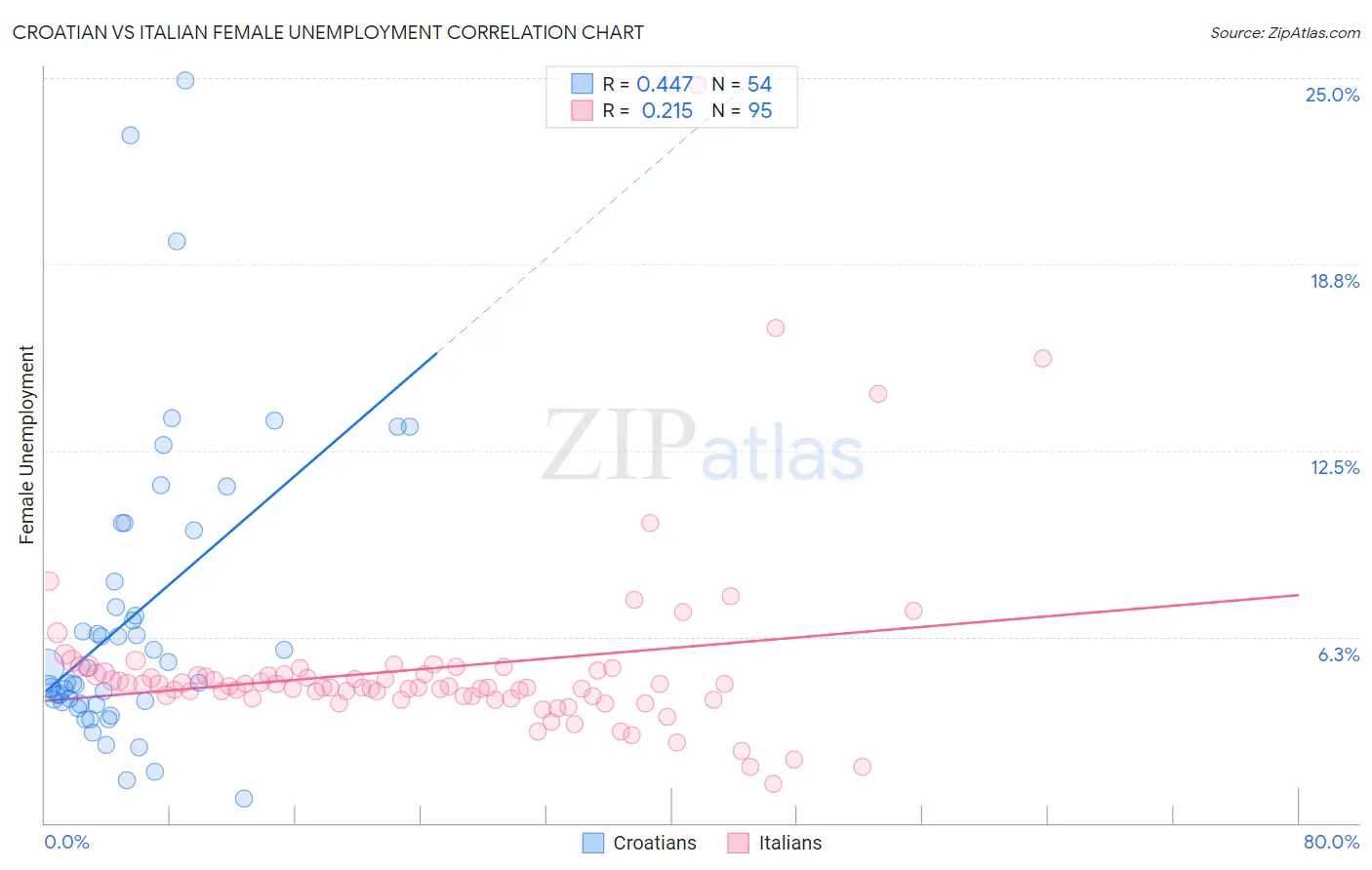 Croatian vs Italian Female Unemployment