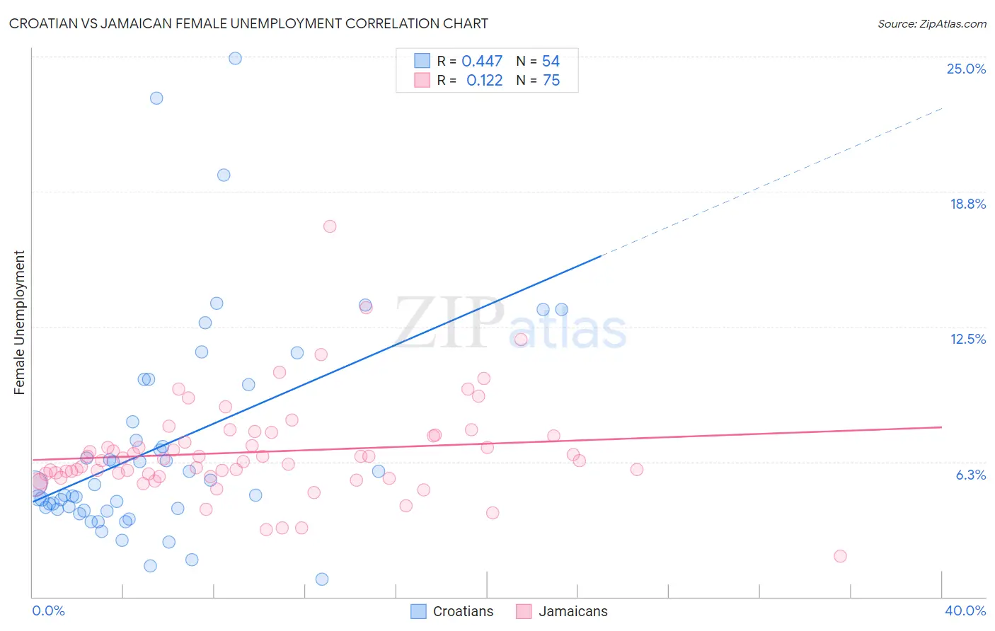 Croatian vs Jamaican Female Unemployment
