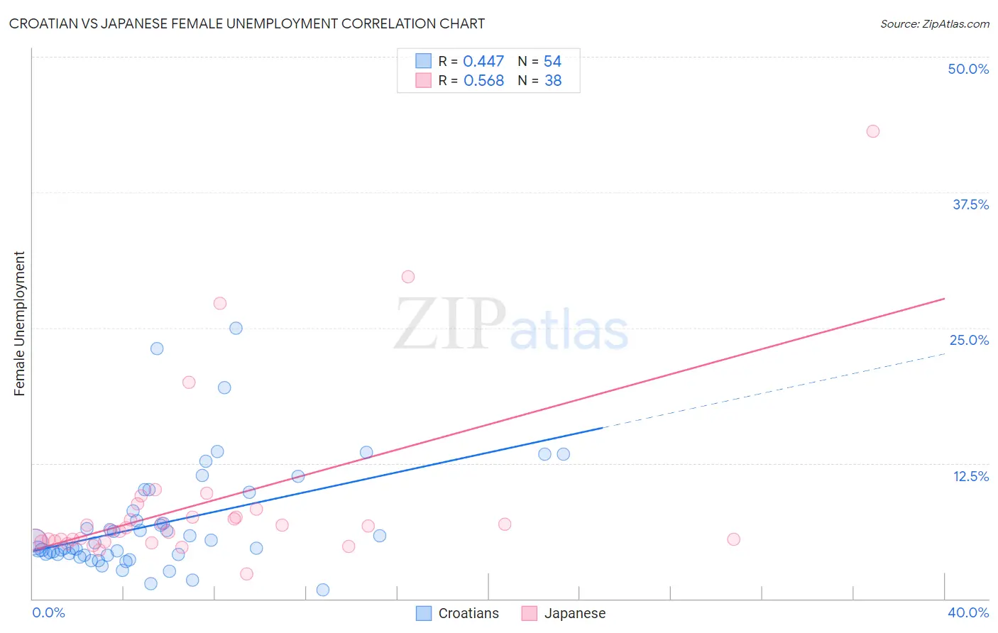 Croatian vs Japanese Female Unemployment