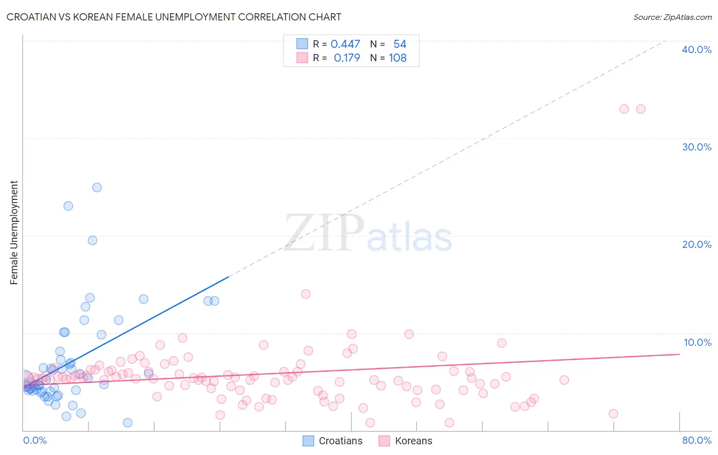 Croatian vs Korean Female Unemployment