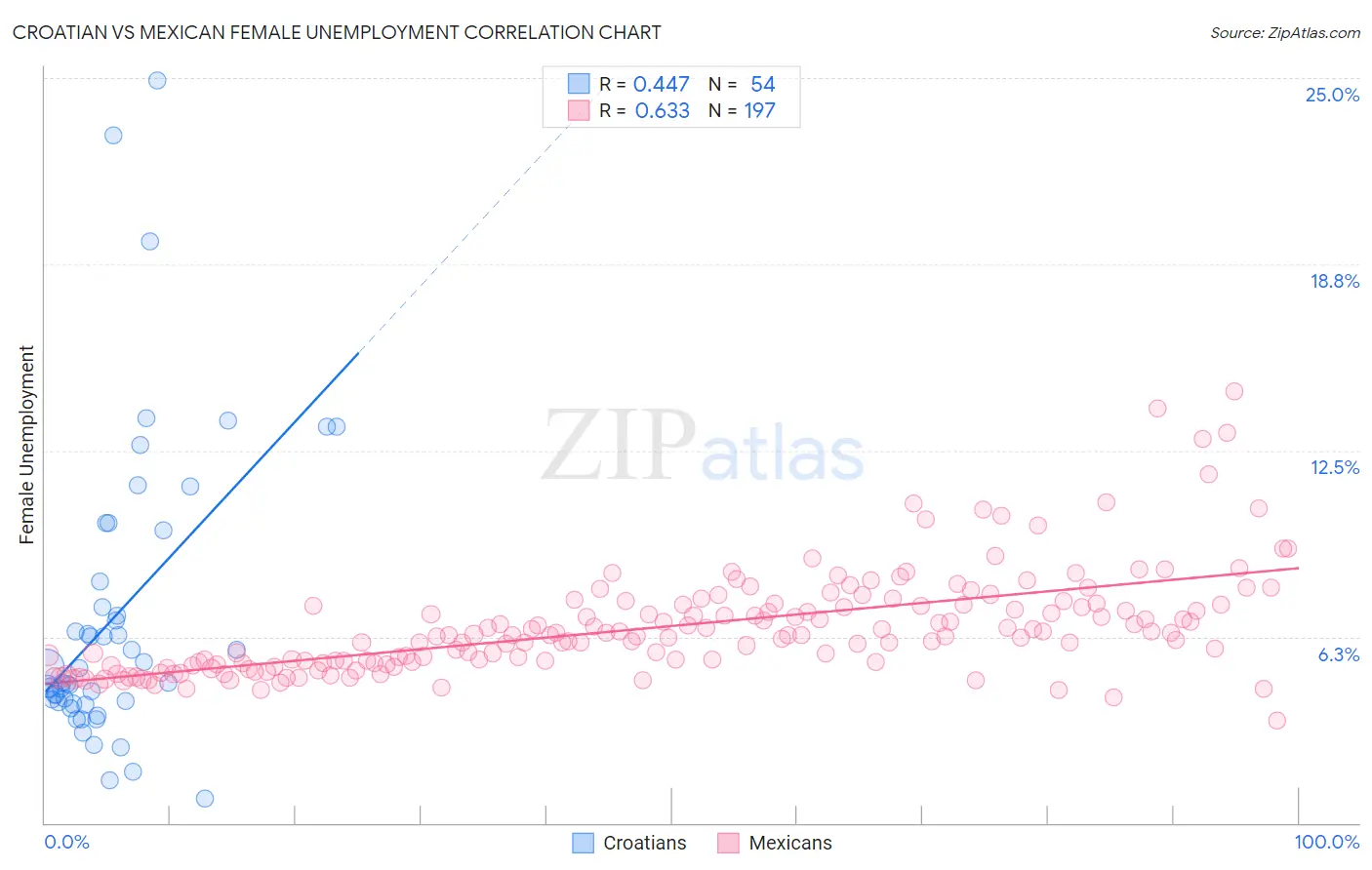 Croatian vs Mexican Female Unemployment
