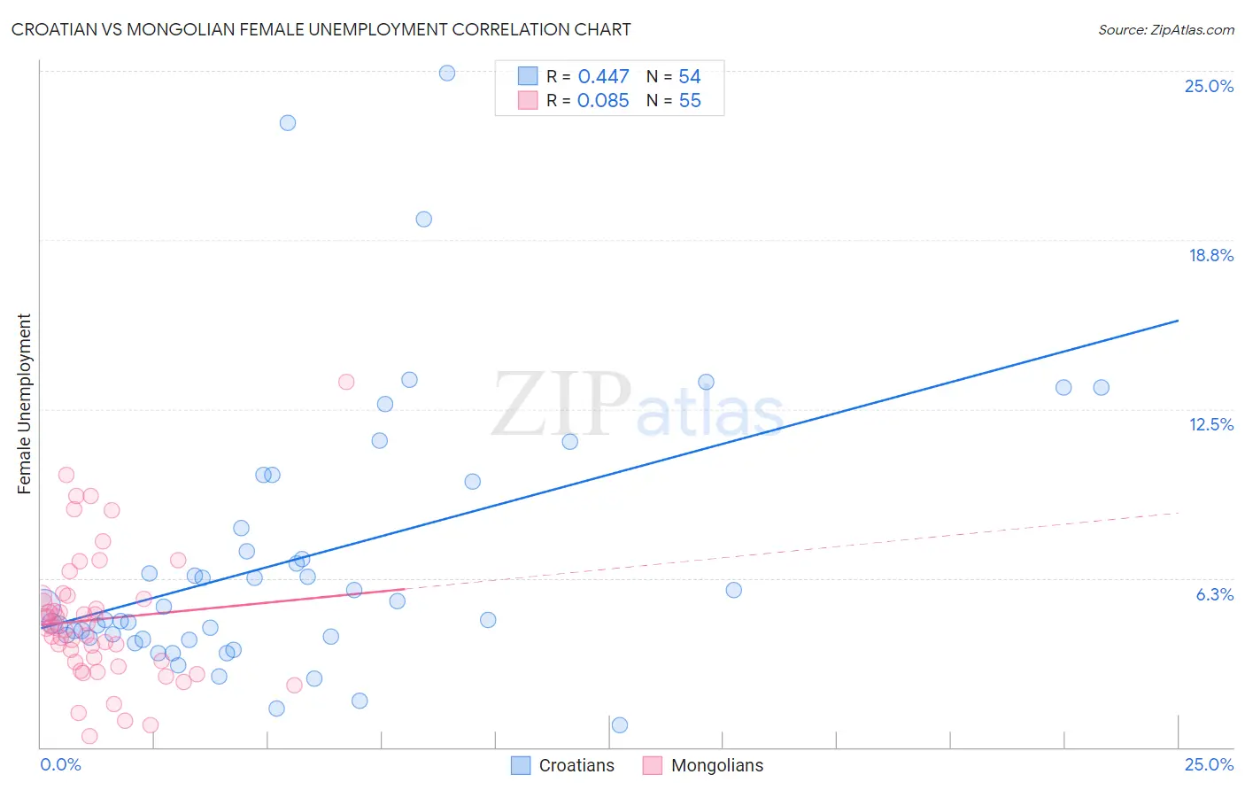 Croatian vs Mongolian Female Unemployment