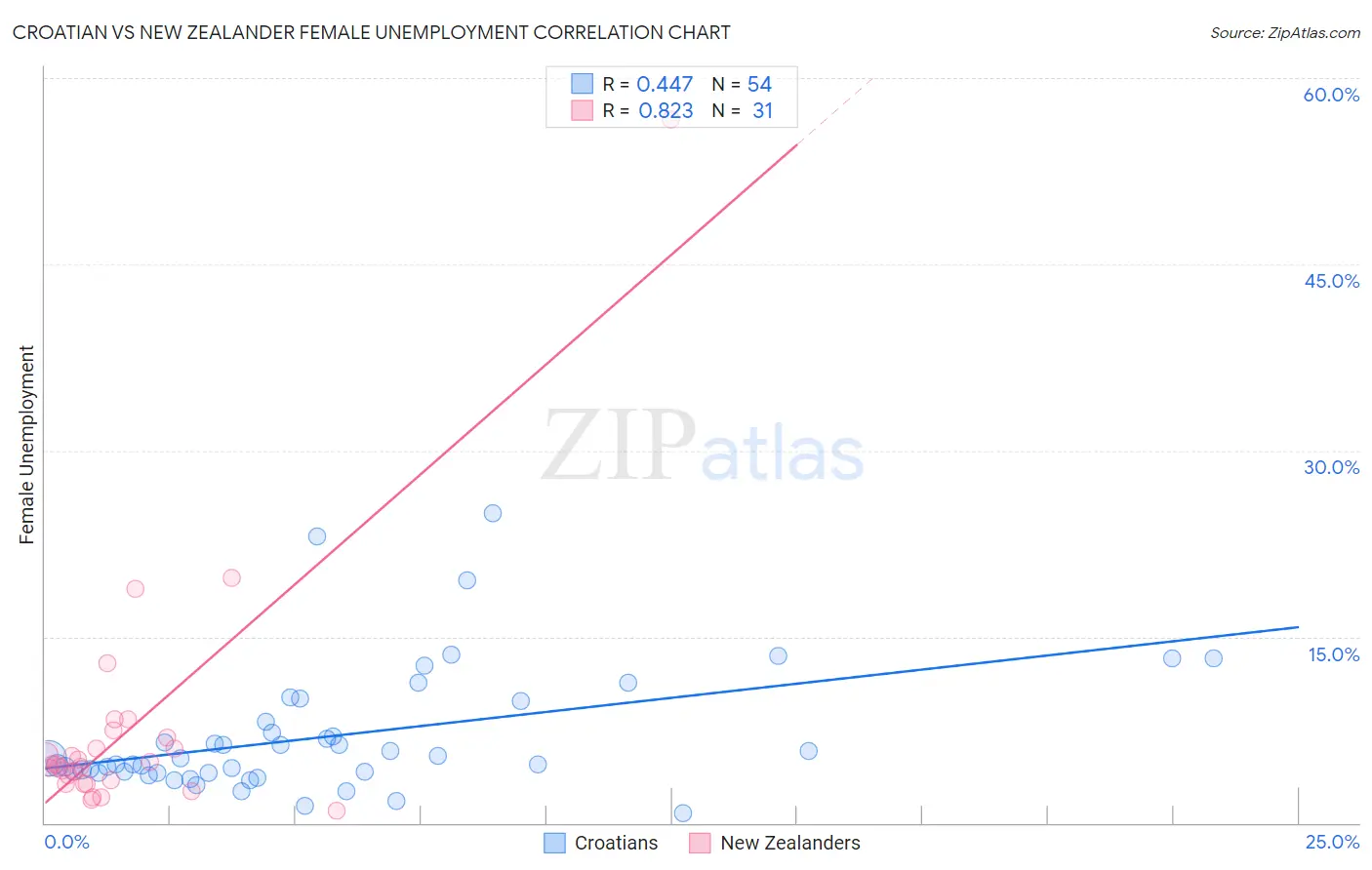 Croatian vs New Zealander Female Unemployment