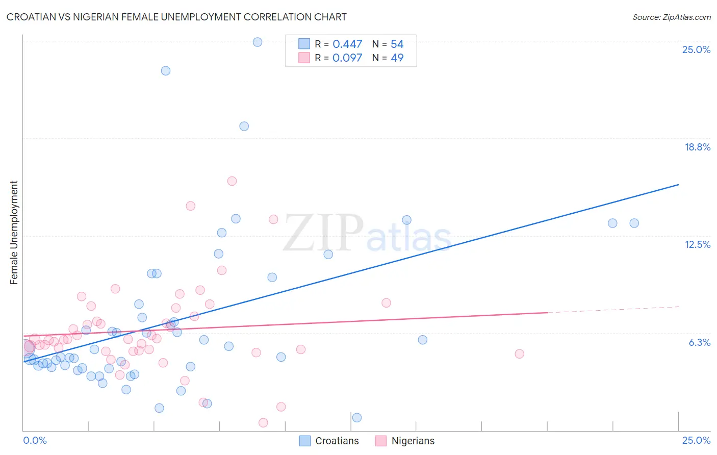 Croatian vs Nigerian Female Unemployment