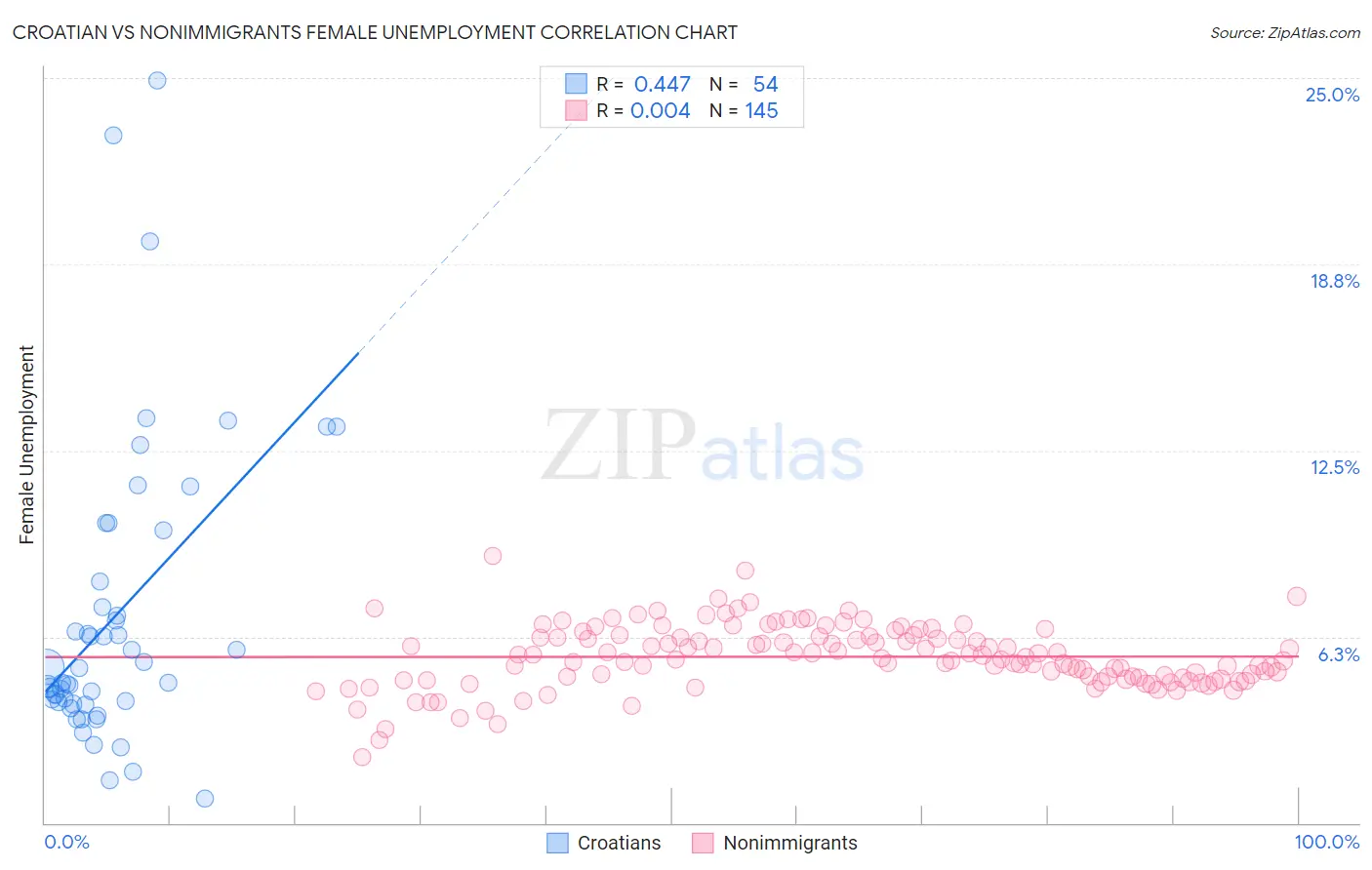 Croatian vs Nonimmigrants Female Unemployment