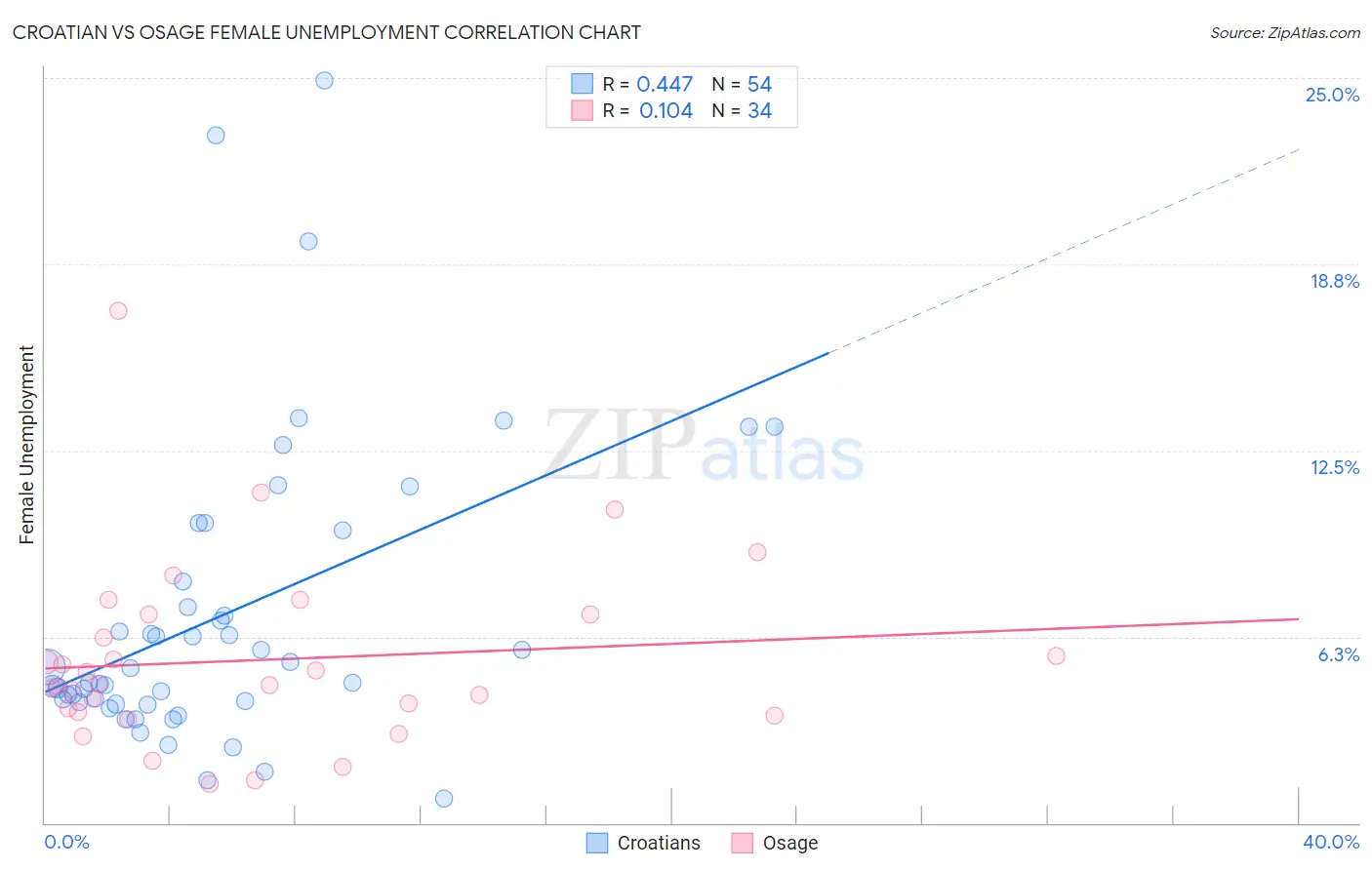 Croatian vs Osage Female Unemployment
