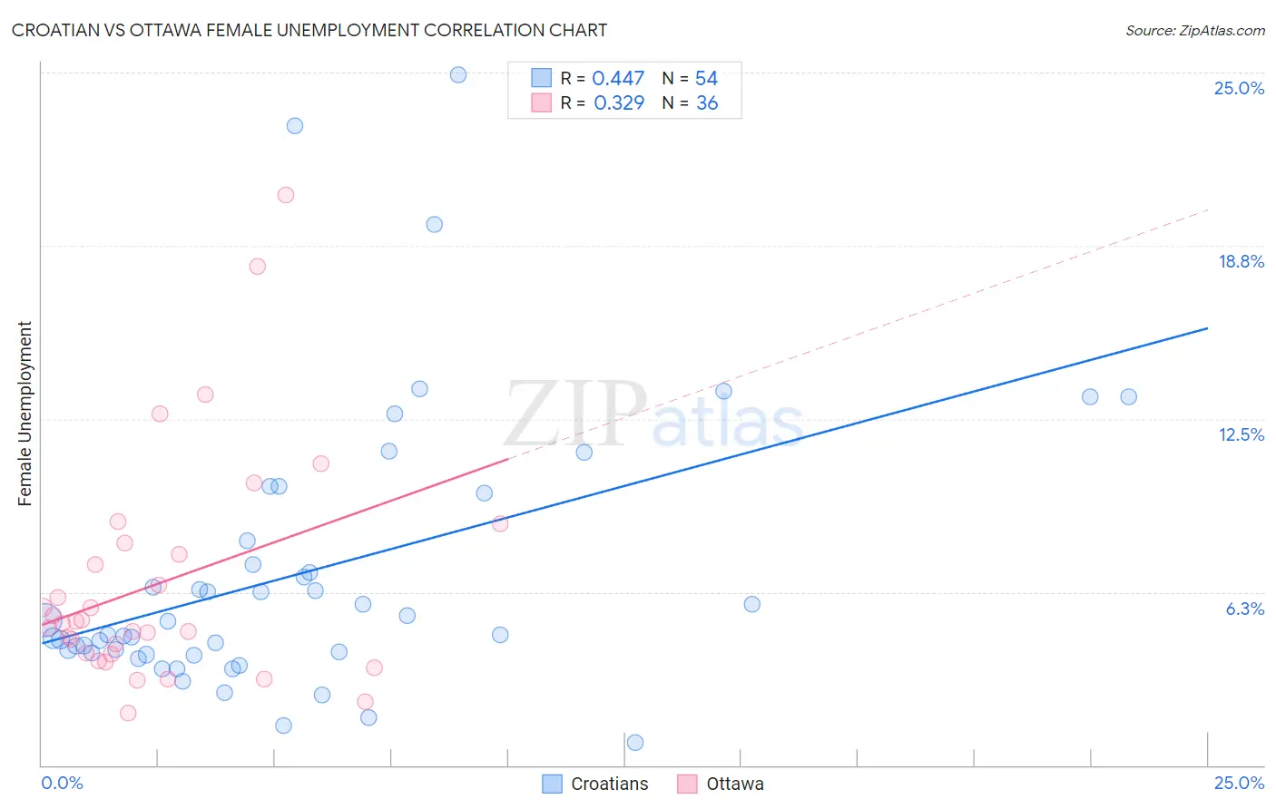 Croatian vs Ottawa Female Unemployment