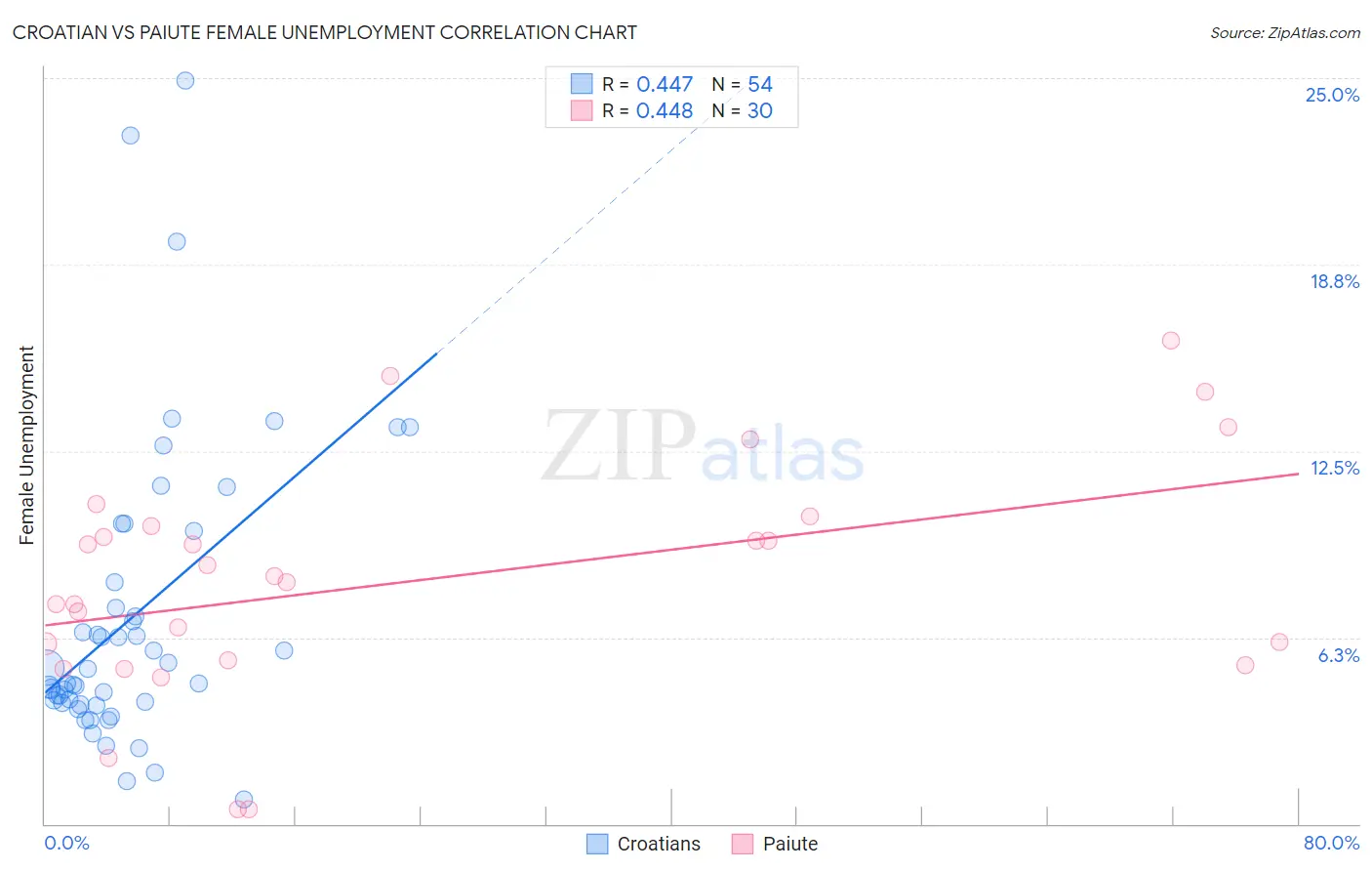 Croatian vs Paiute Female Unemployment