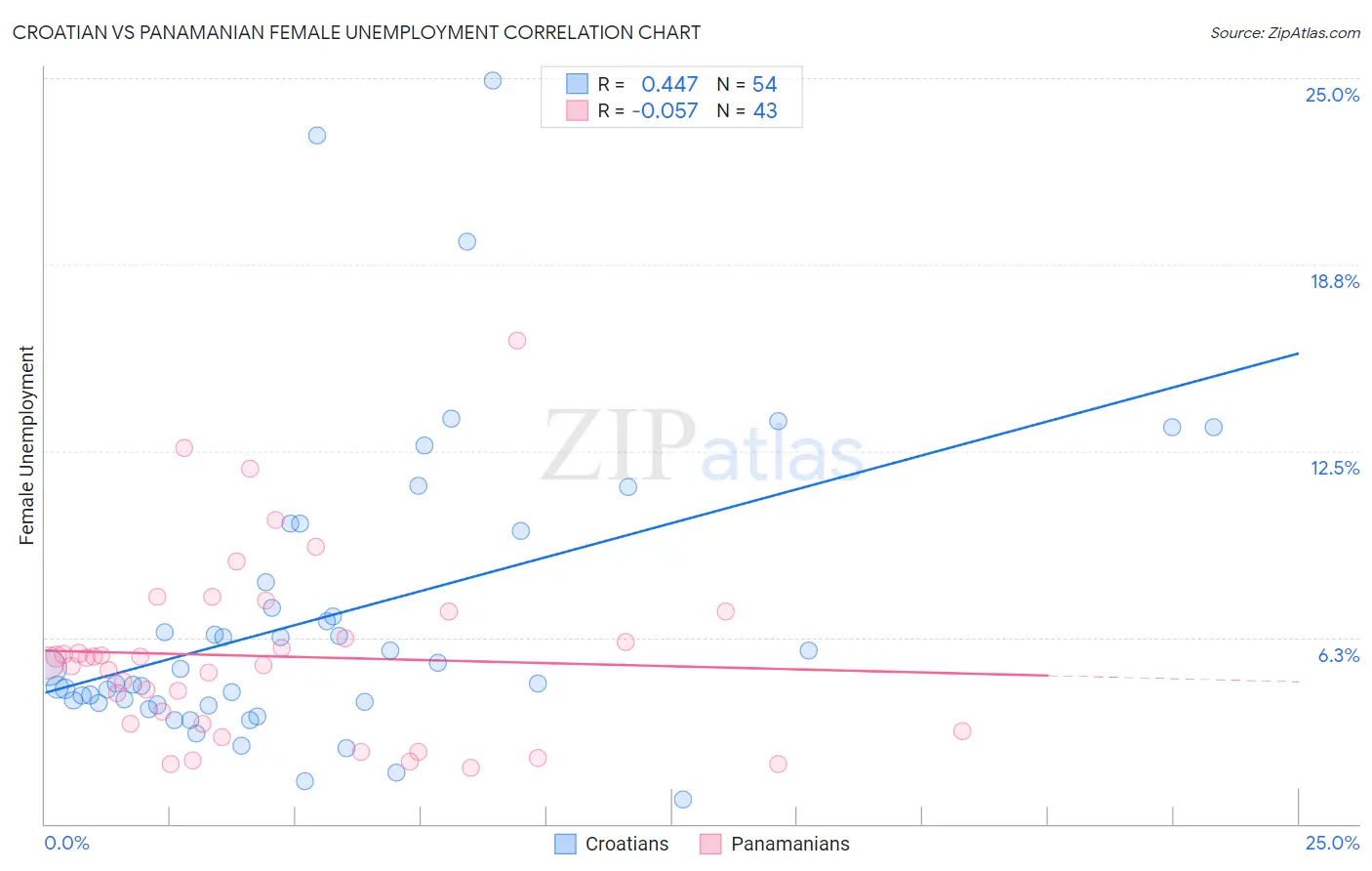 Croatian vs Panamanian Female Unemployment