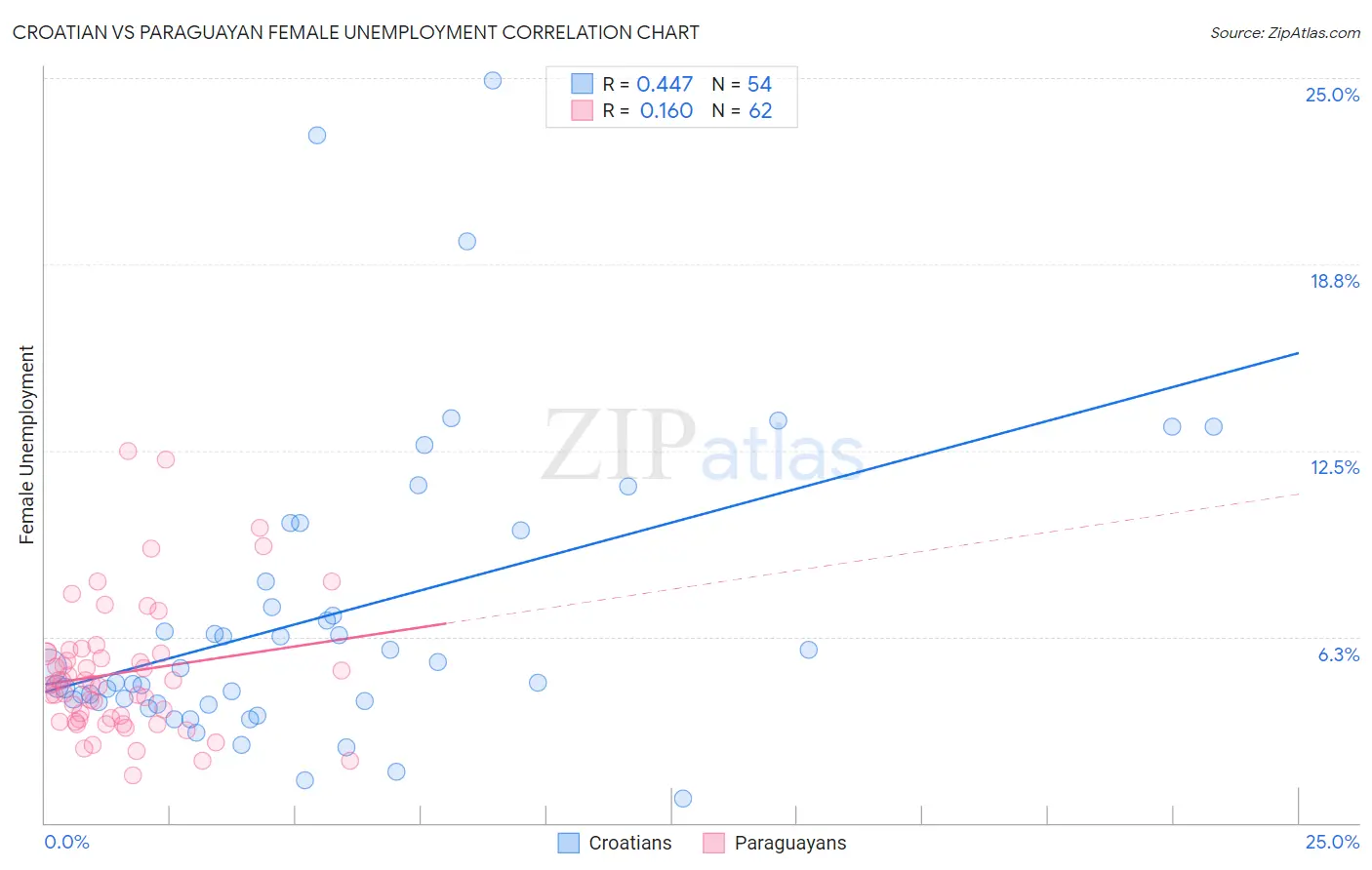 Croatian vs Paraguayan Female Unemployment