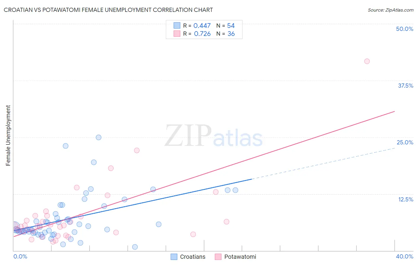 Croatian vs Potawatomi Female Unemployment