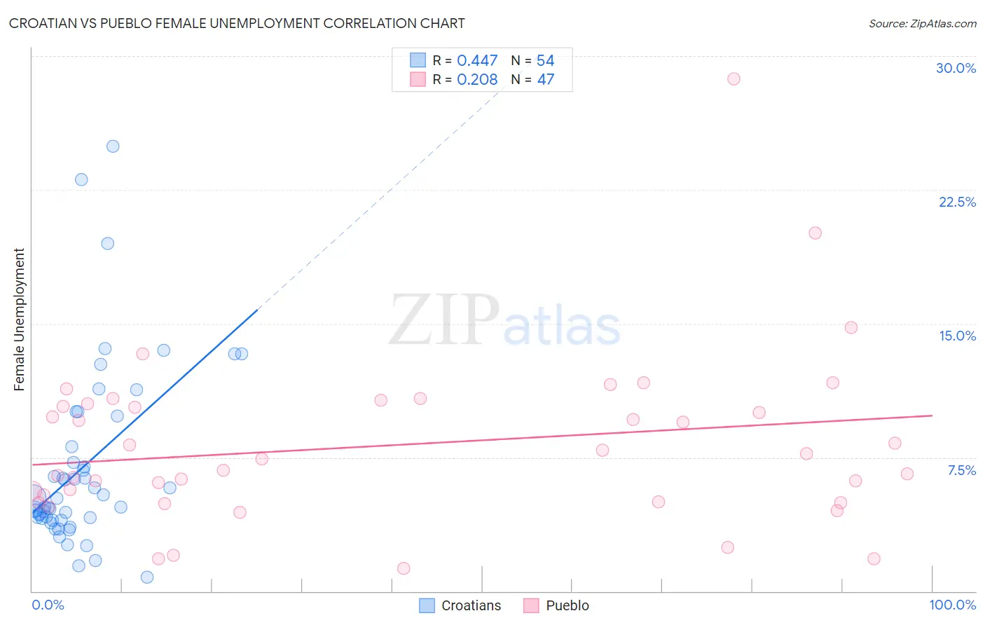 Croatian vs Pueblo Female Unemployment