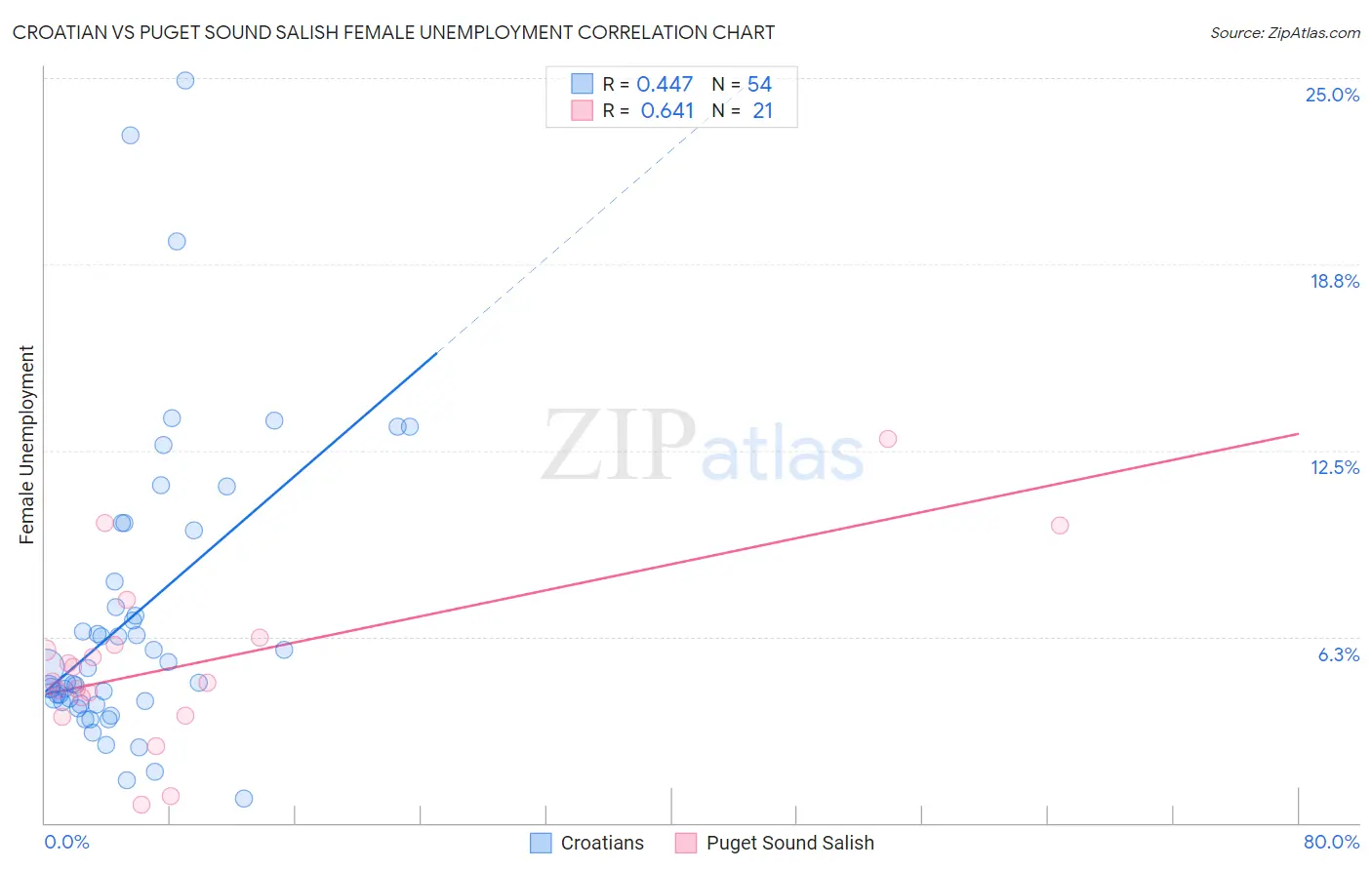 Croatian vs Puget Sound Salish Female Unemployment