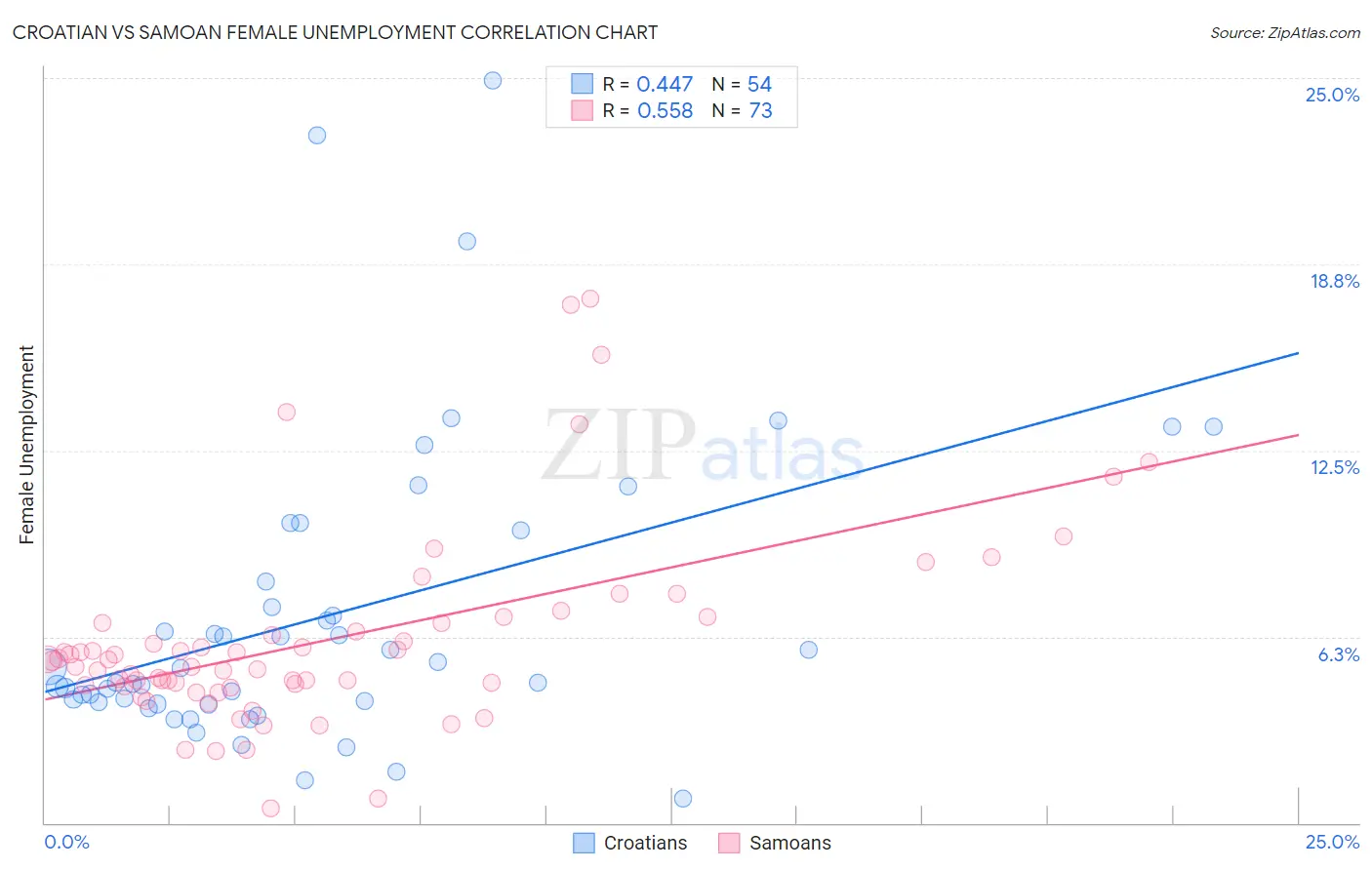 Croatian vs Samoan Female Unemployment