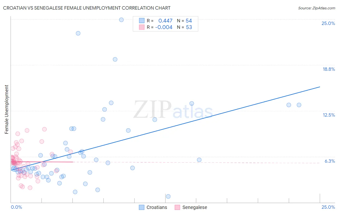 Croatian vs Senegalese Female Unemployment