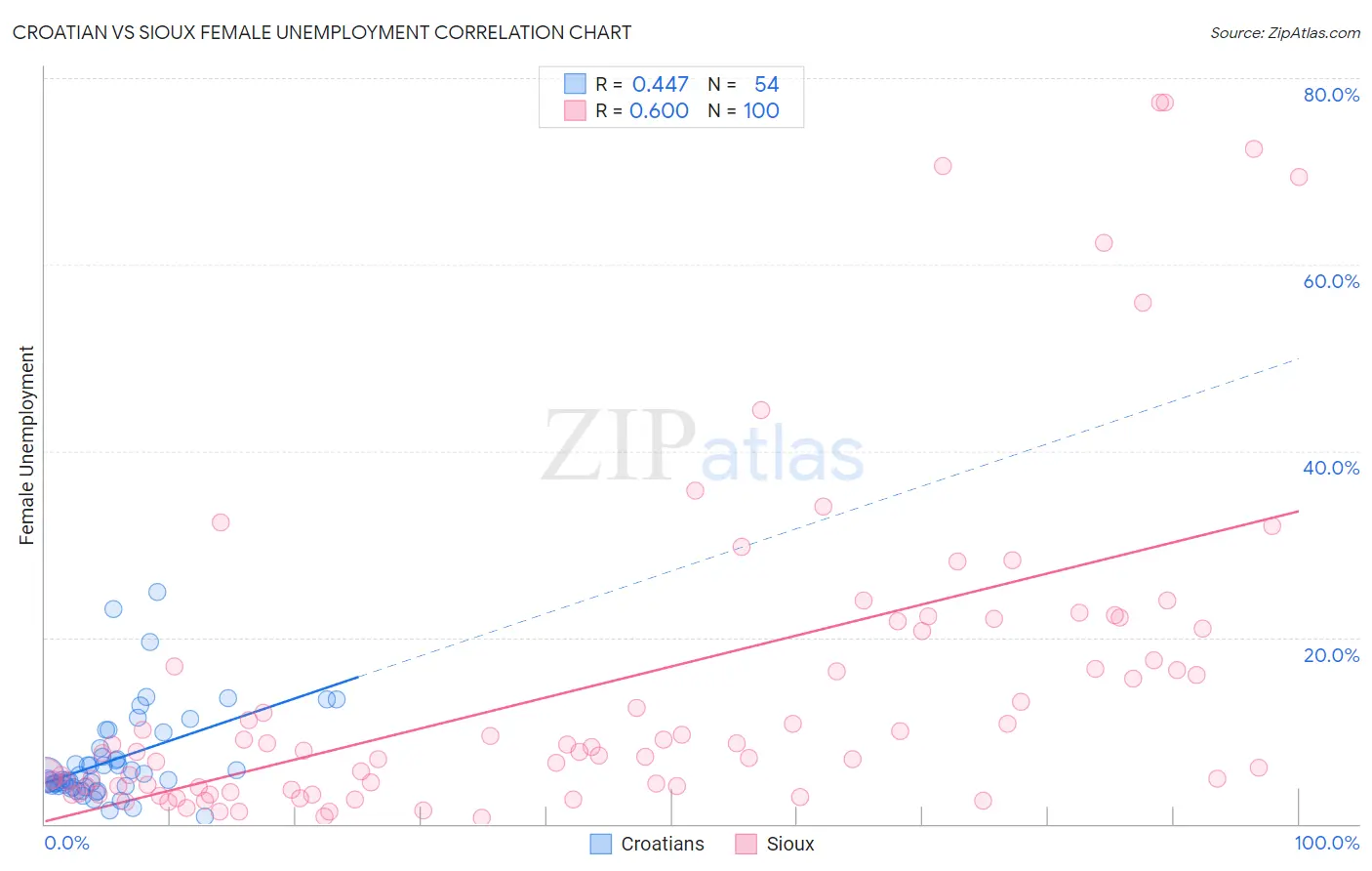 Croatian vs Sioux Female Unemployment