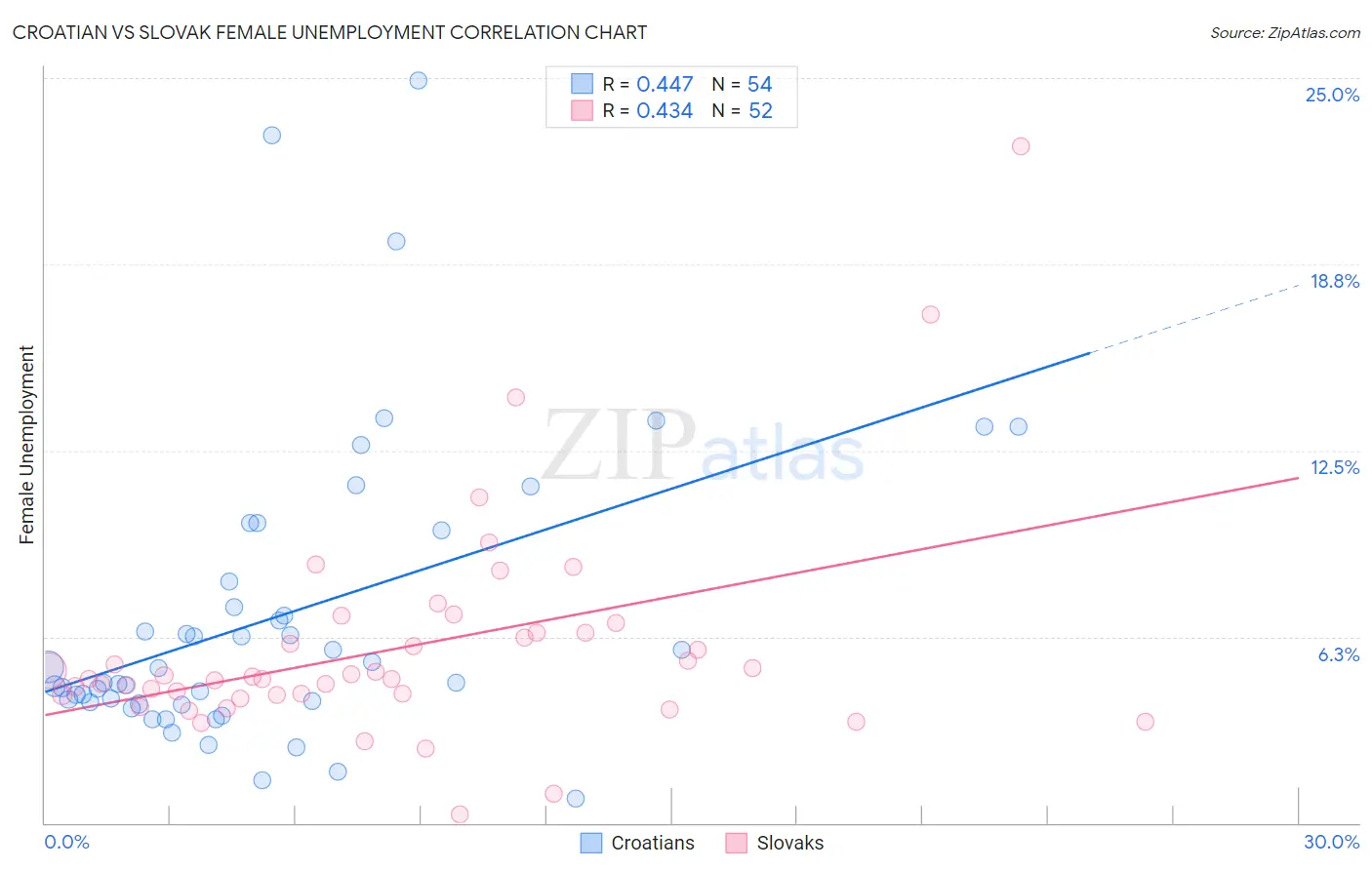 Croatian vs Slovak Female Unemployment