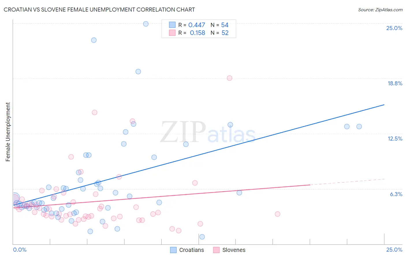 Croatian vs Slovene Female Unemployment