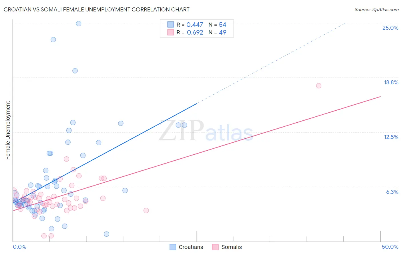 Croatian vs Somali Female Unemployment