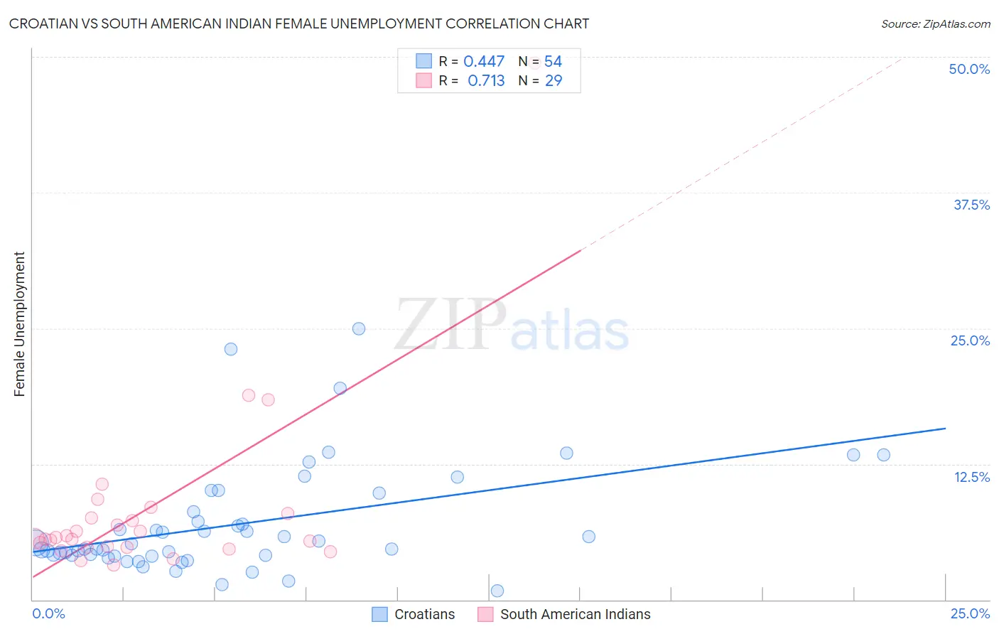 Croatian vs South American Indian Female Unemployment