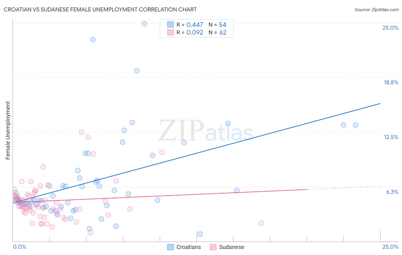 Croatian vs Sudanese Female Unemployment
