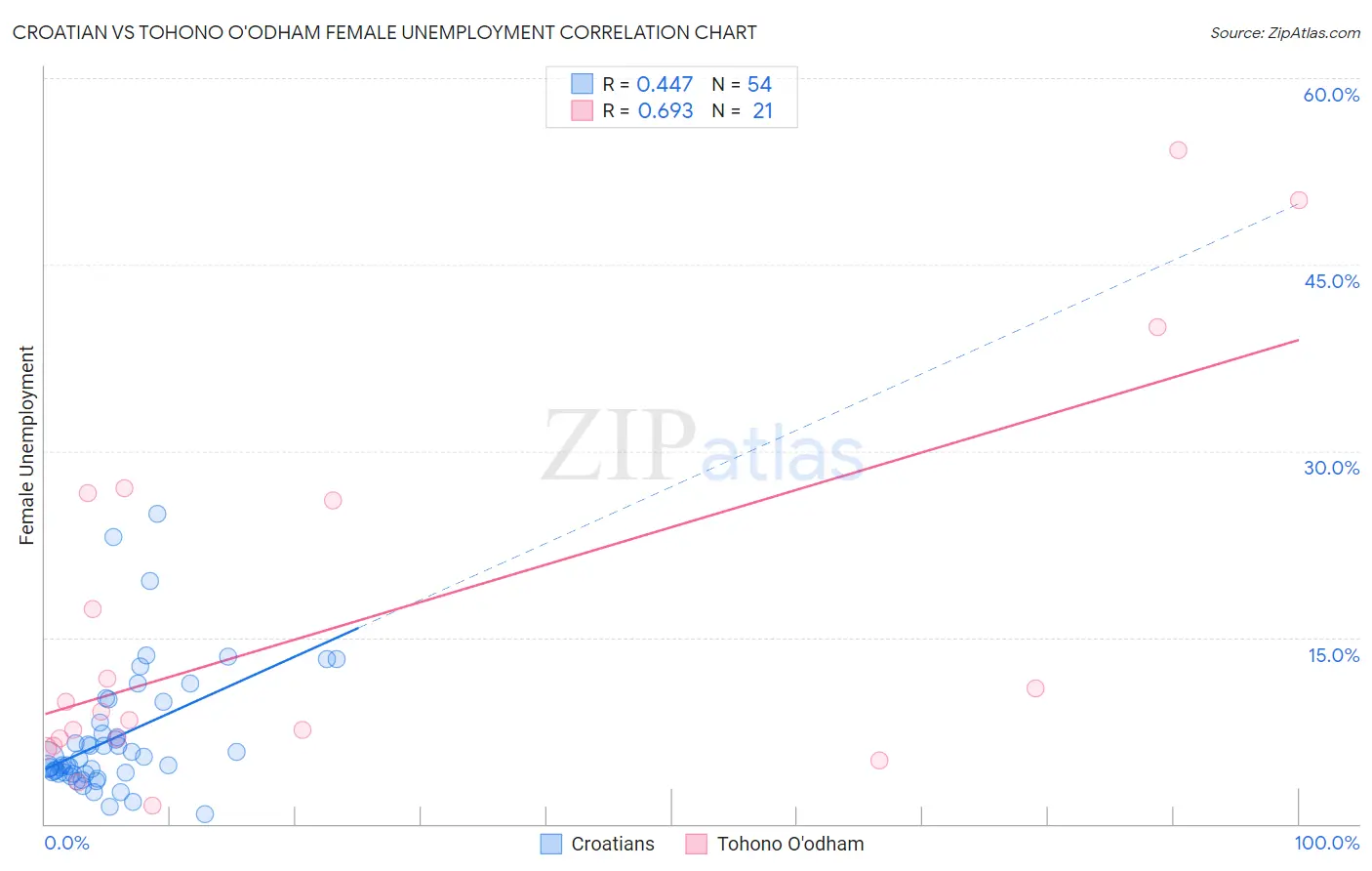 Croatian vs Tohono O'odham Female Unemployment