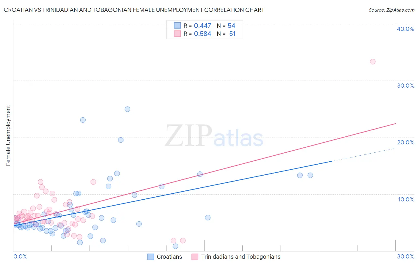 Croatian vs Trinidadian and Tobagonian Female Unemployment