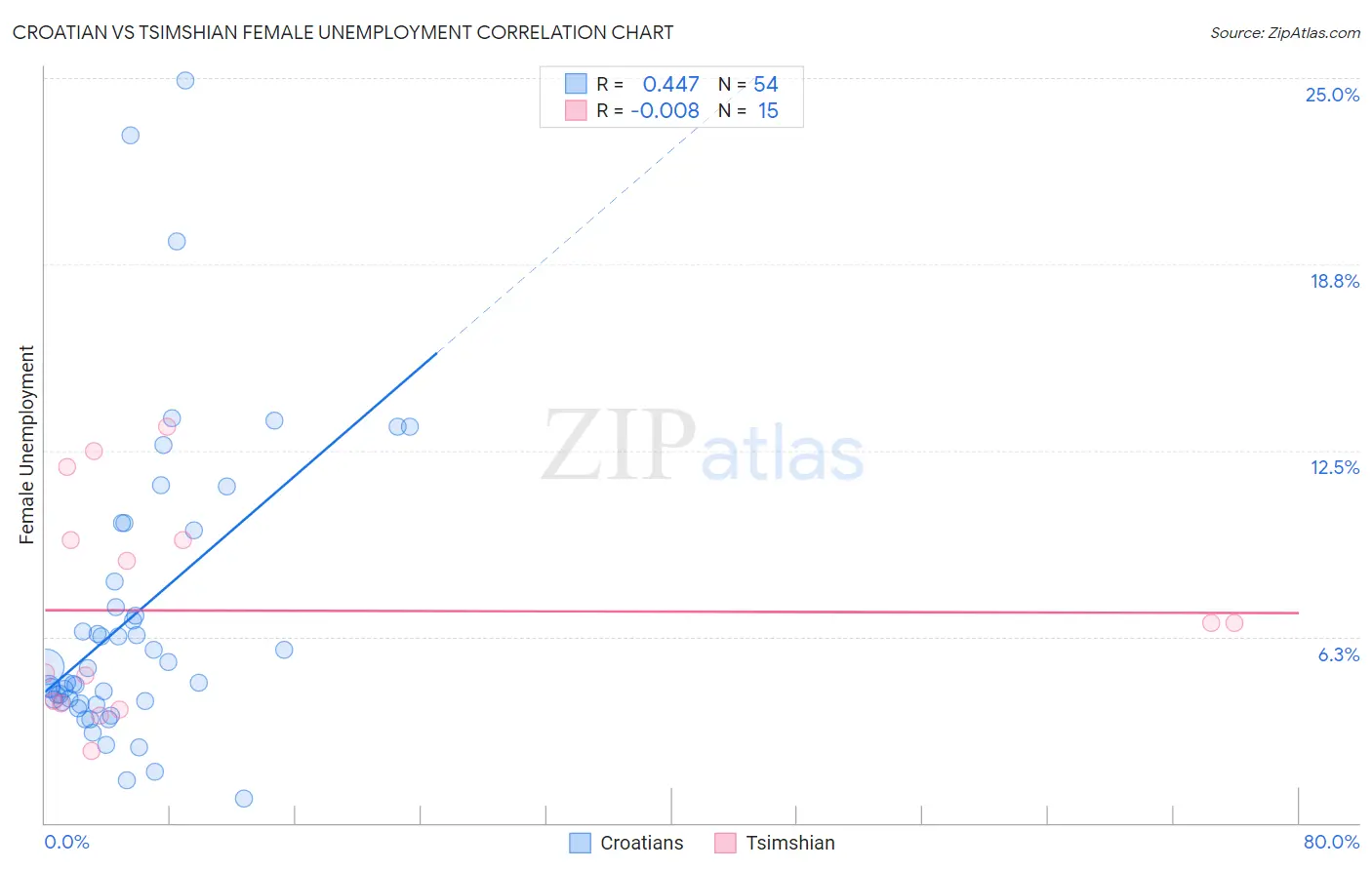 Croatian vs Tsimshian Female Unemployment