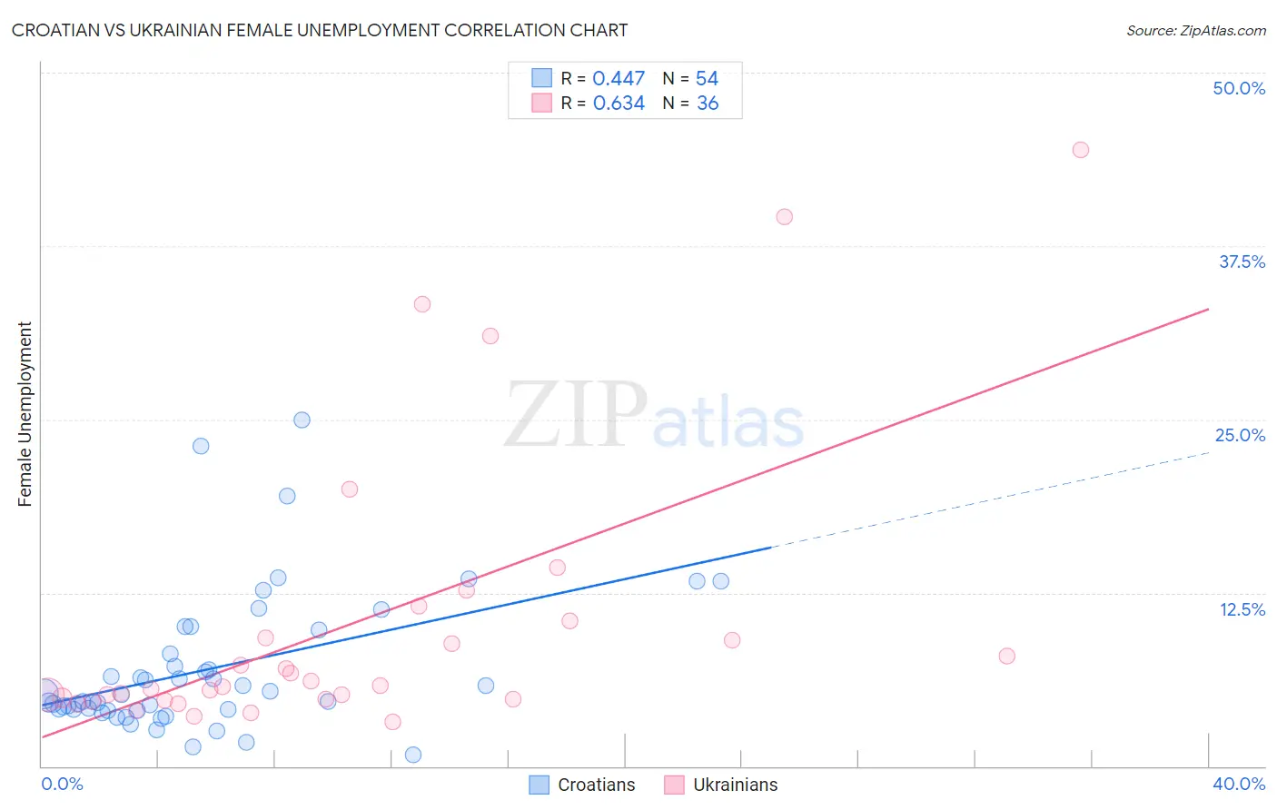 Croatian vs Ukrainian Female Unemployment