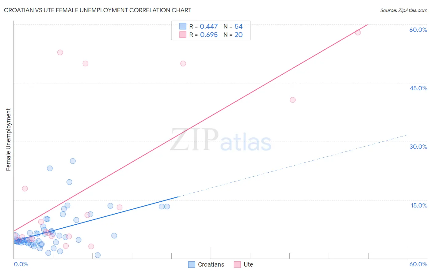 Croatian vs Ute Female Unemployment