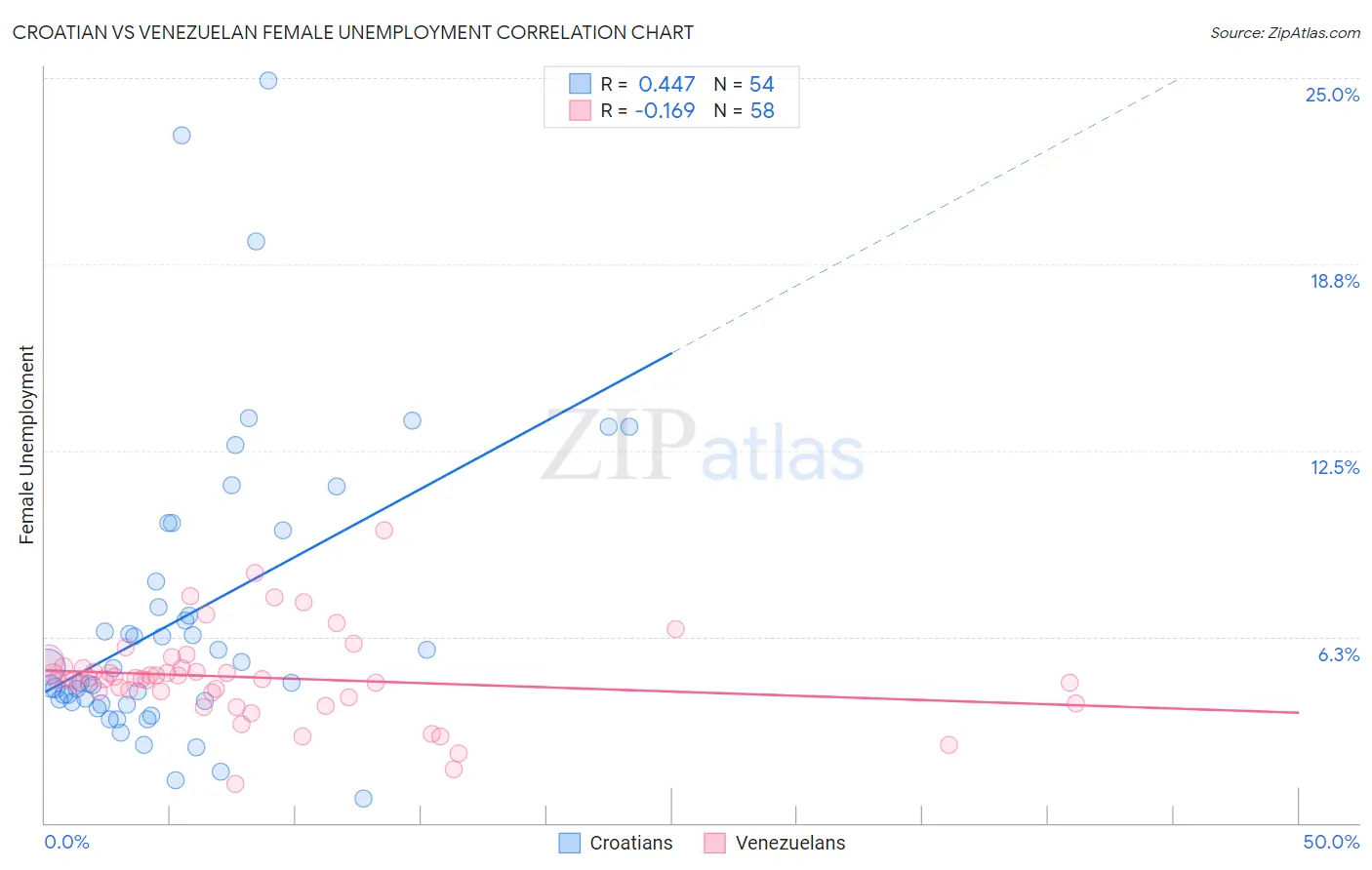 Croatian vs Venezuelan Female Unemployment