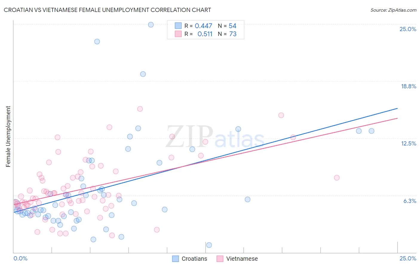 Croatian vs Vietnamese Female Unemployment