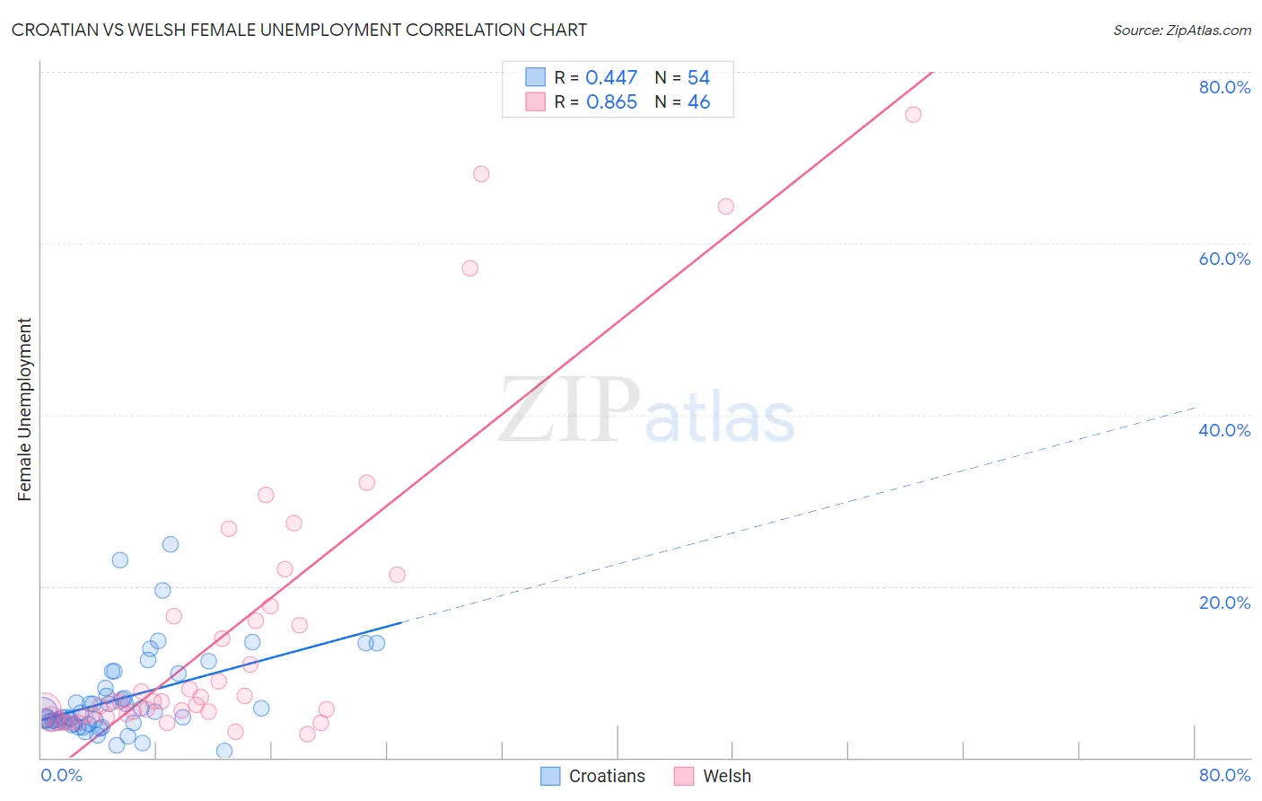 Croatian vs Welsh Female Unemployment