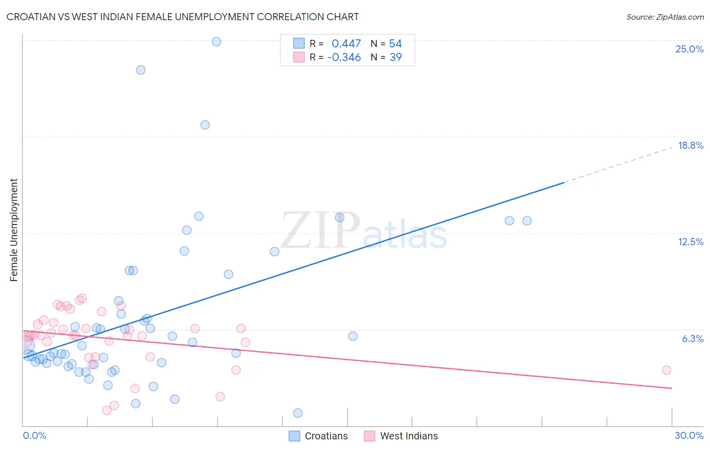 Croatian vs West Indian Female Unemployment