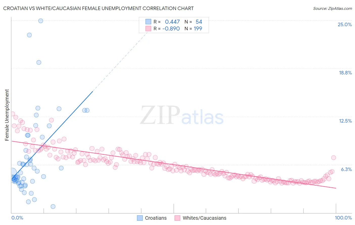 Croatian vs White/Caucasian Female Unemployment