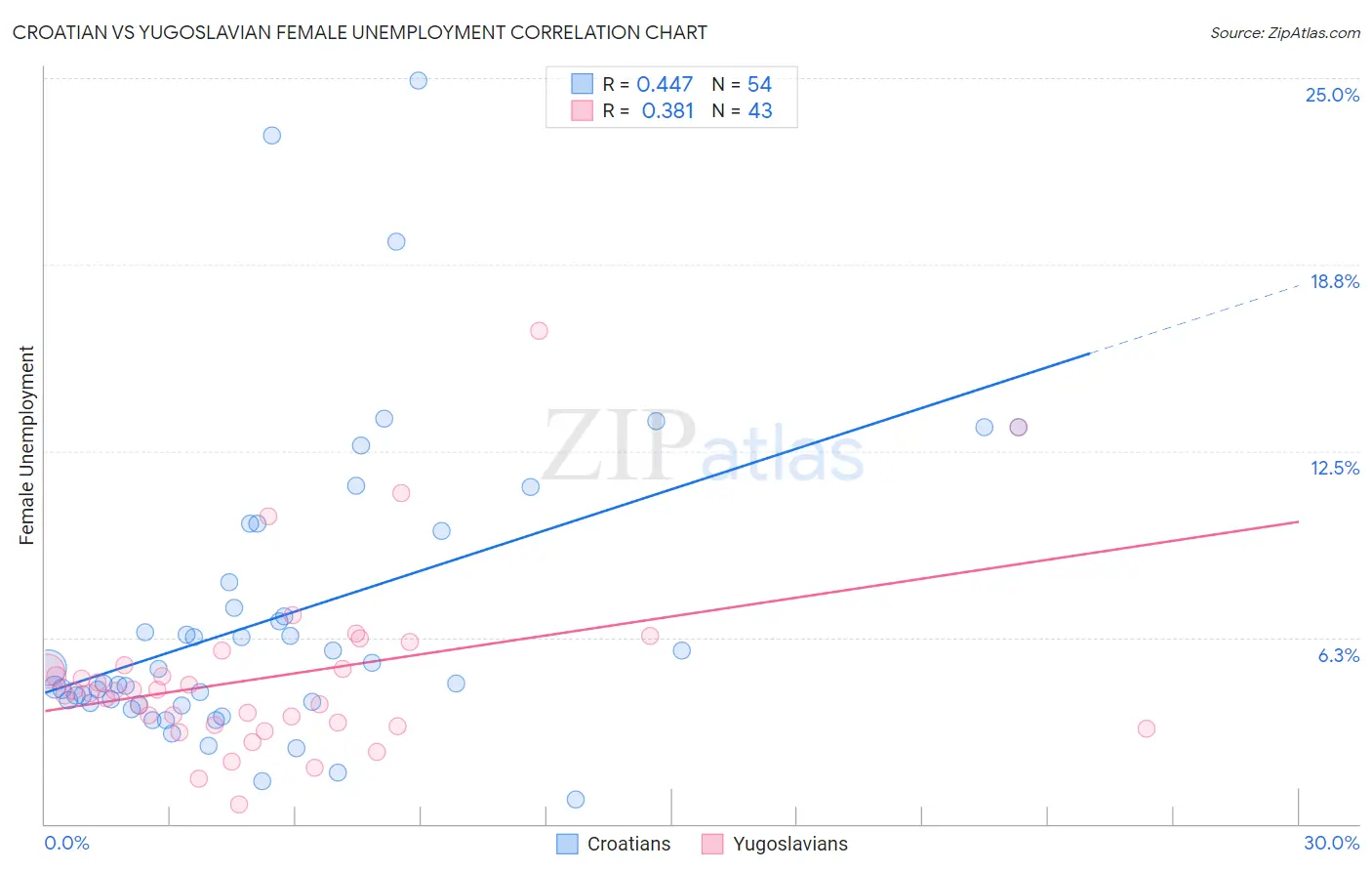 Croatian vs Yugoslavian Female Unemployment