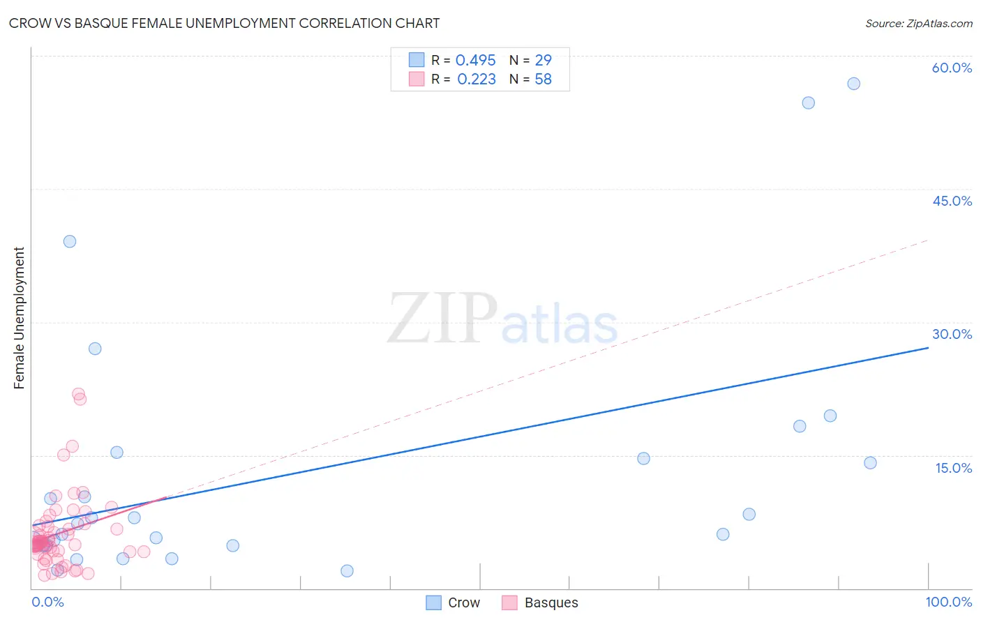 Crow vs Basque Female Unemployment