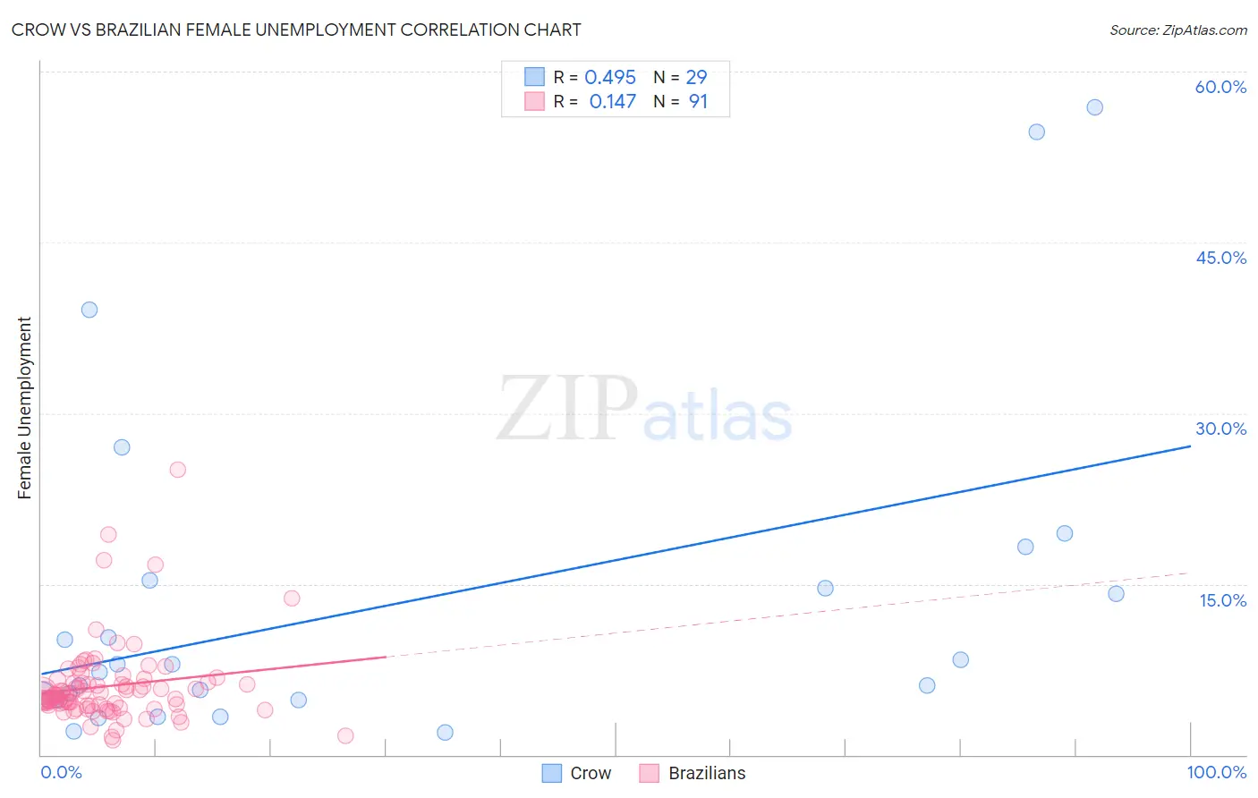 Crow vs Brazilian Female Unemployment